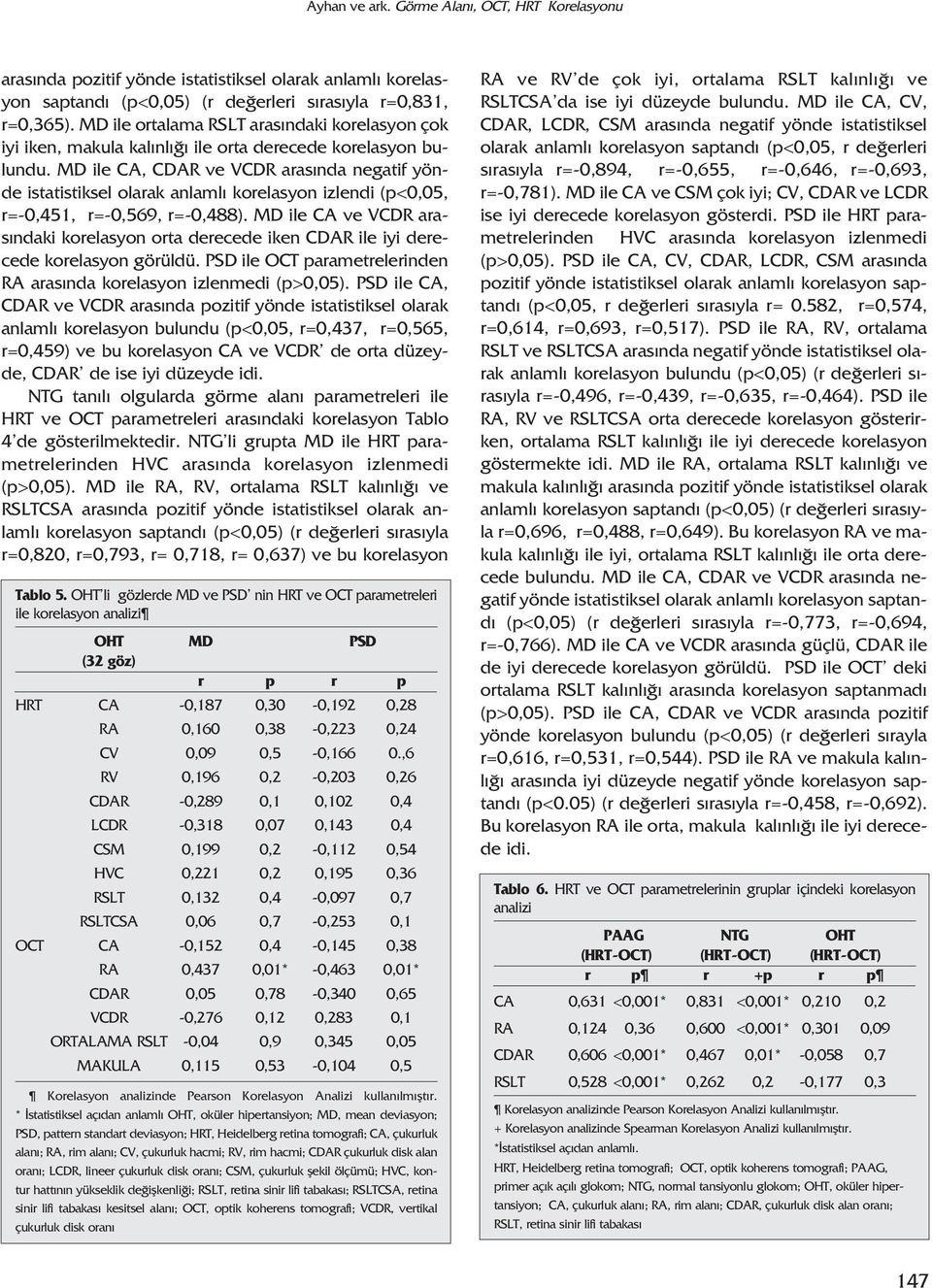 MD ile CA, CDAR ve VCDR aras nda negatif yönde istatistiksel olarak anlaml korelasyon izlendi (p<0,05, r=-0,451, r=-0,569, r=-0,488).