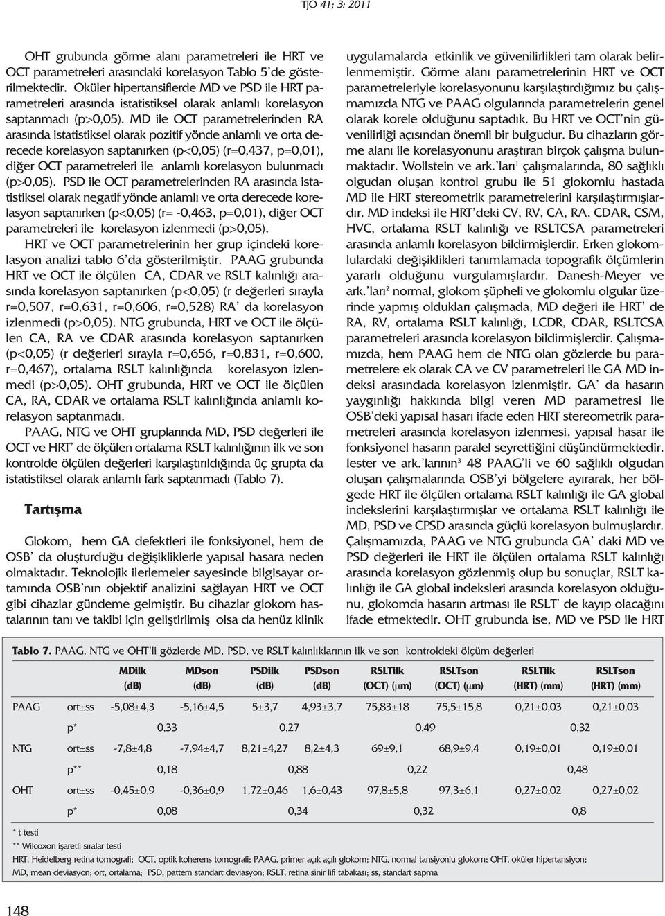 MD ile OCT parametrelerinden RA aras nda istatistiksel olarak pozitif yönde anlaml ve orta derecede korelasyon saptan rken (p<0,05) (r=0,437, p=0,01), di er OCT parametreleri ile anlaml korelasyon