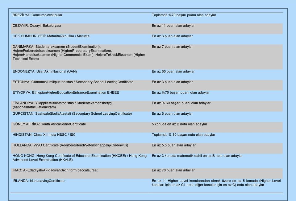 Exam) En az 7 puan alan adaylar ENDONEZYA: UjianAkhirNasional (UAN) En az 60 puan alan adaylar ESTONYA: Gümnaasiumiltputunnistus / Secondary School LeavingCertificate En az 3 puan alan adaylar