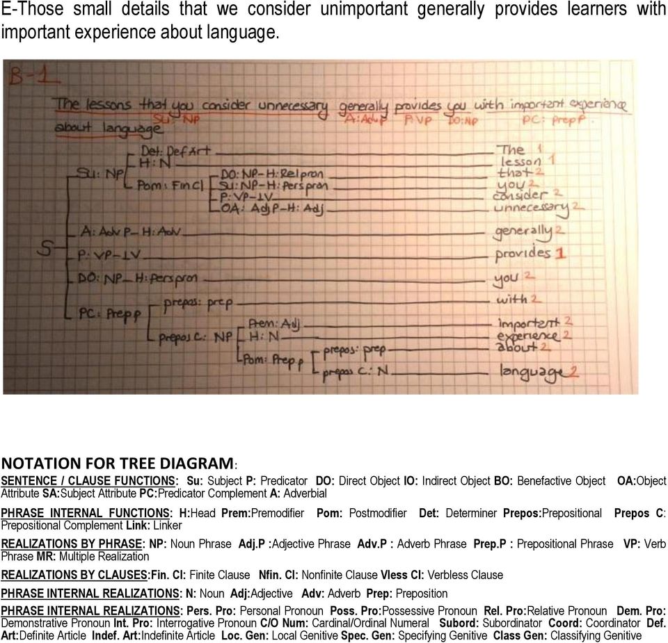 A: Adverbial OA:Object PHRASE INTERNAL FUNCTIONS: H:Head Prem:Premodifier Pom: Postmodifier Det: Determiner Prepos:Prepositional Prepos C: Prepositional Complement Link: Linker REALIZATIONS BY