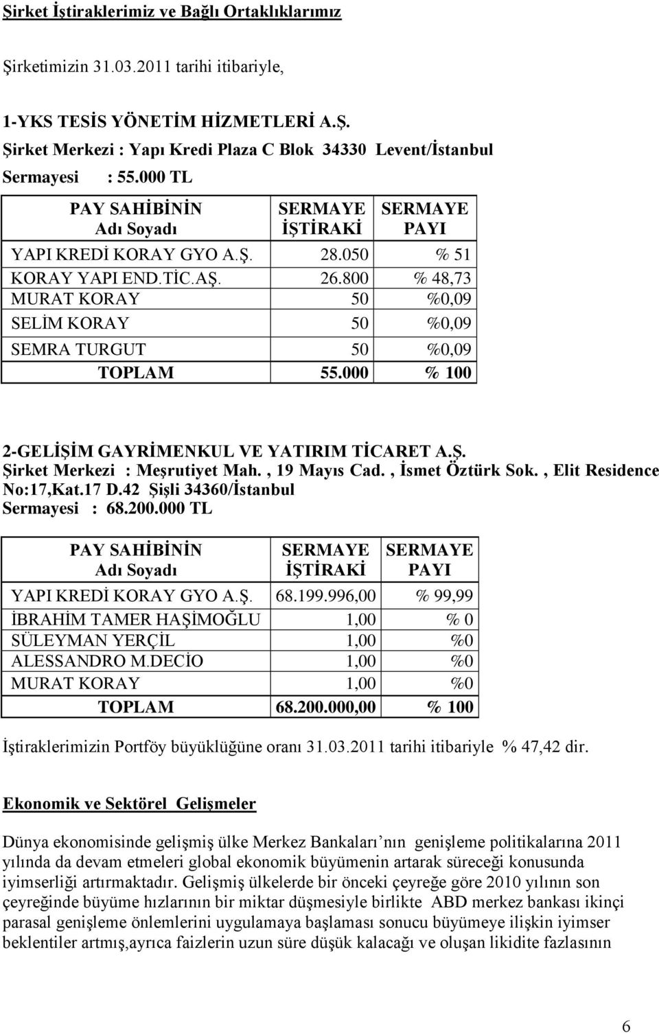 800 % 48,73 MURAT KORAY 50 %0,09 SELĠM KORAY 50 %0,09 SEMRA TURGUT 50 %0,09 TOPLAM 55.000 % 100 2-GELĠġĠM GAYRĠMENKUL VE YATIRIM TĠCARET A.ġ. ġirket Merkezi : MeĢrutiyet Mah., 19 Mayıs Cad.