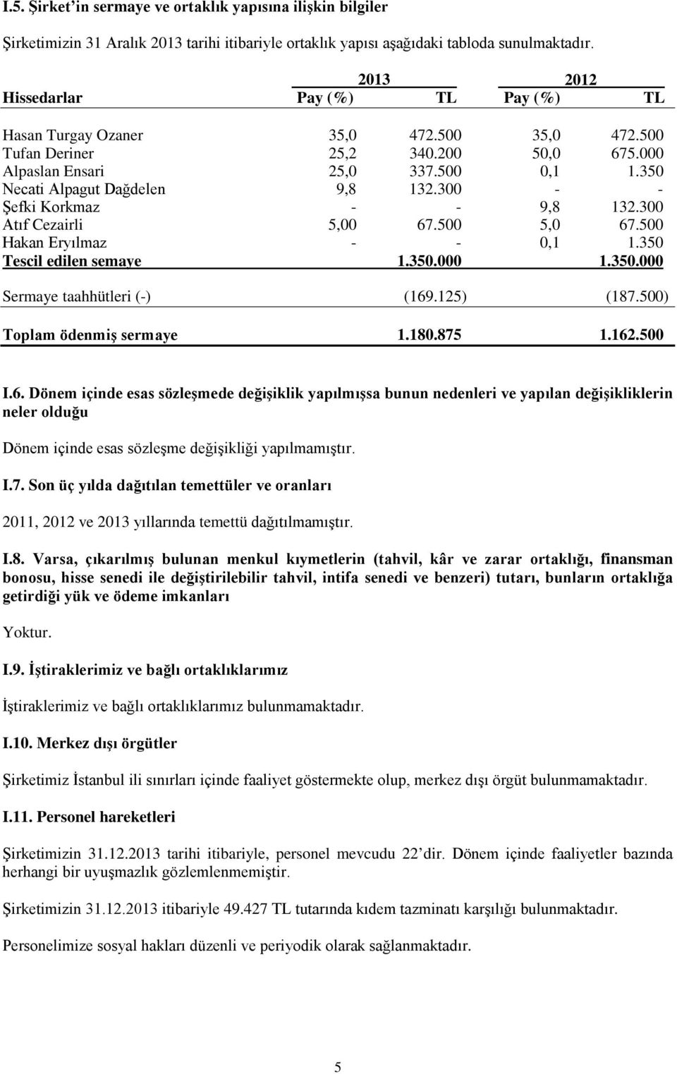 350 Necati Alpagut Dağdelen 9,8 132.300 - - Şefki Korkmaz - - 9,8 132.300 Atıf Cezairli 5,00 67.500 5,0 67.500 Hakan Eryılmaz - - 0,1 1.350 Tescil edilen semaye 1.350.000 1.350.000 Sermaye taahhütleri (-) (169.