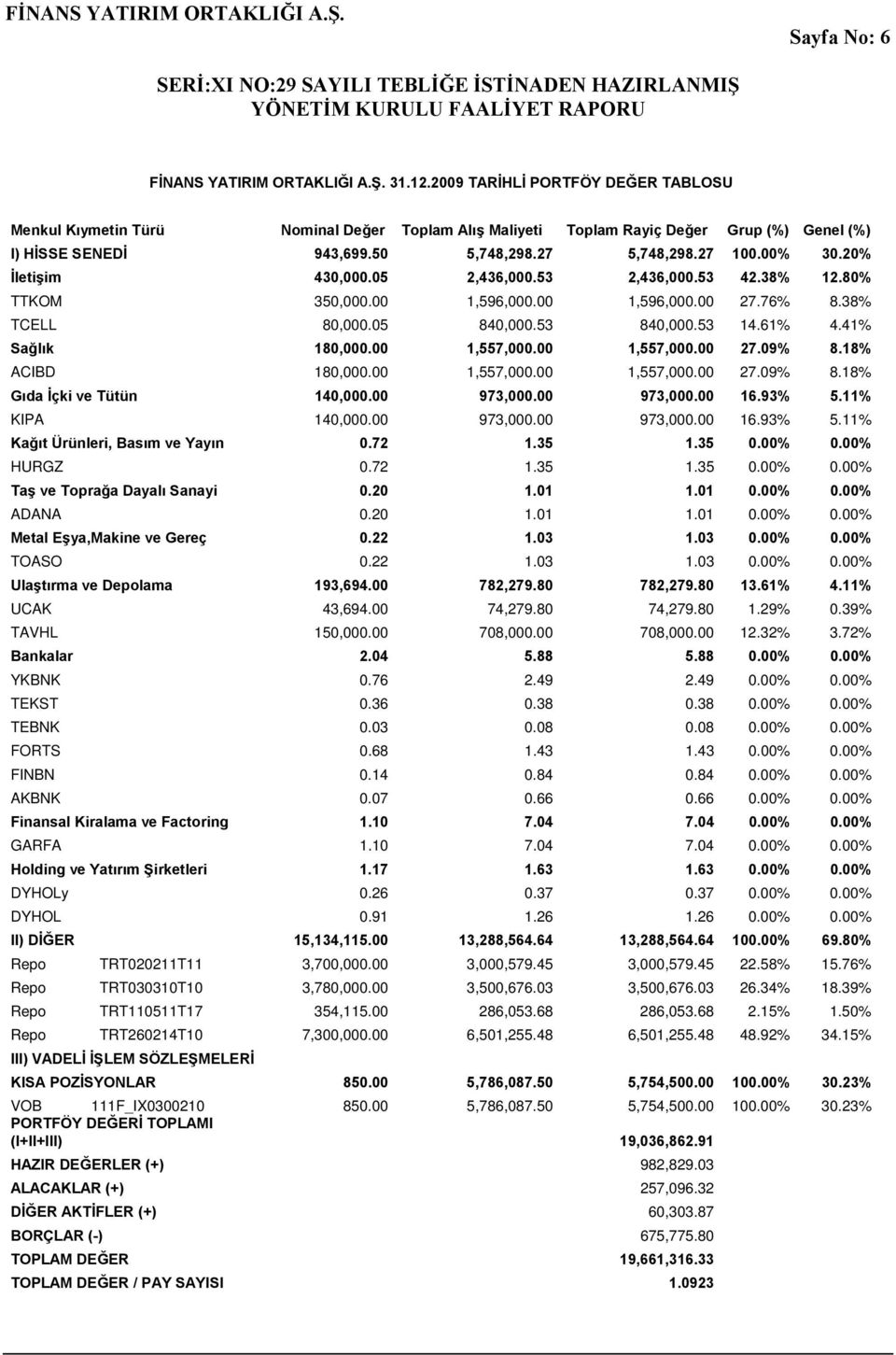 20% İletişim 430,000.05 2,436,000.53 2,436,000.53 42.38% 12.80% TTKOM 350,000.00 1,596,000.00 1,596,000.00 27.76% 8.38% TCELL 80,000.05 840,000.53 840,000.53 14.61% 4.41% Sağlık 180,000.00 1,557,000.