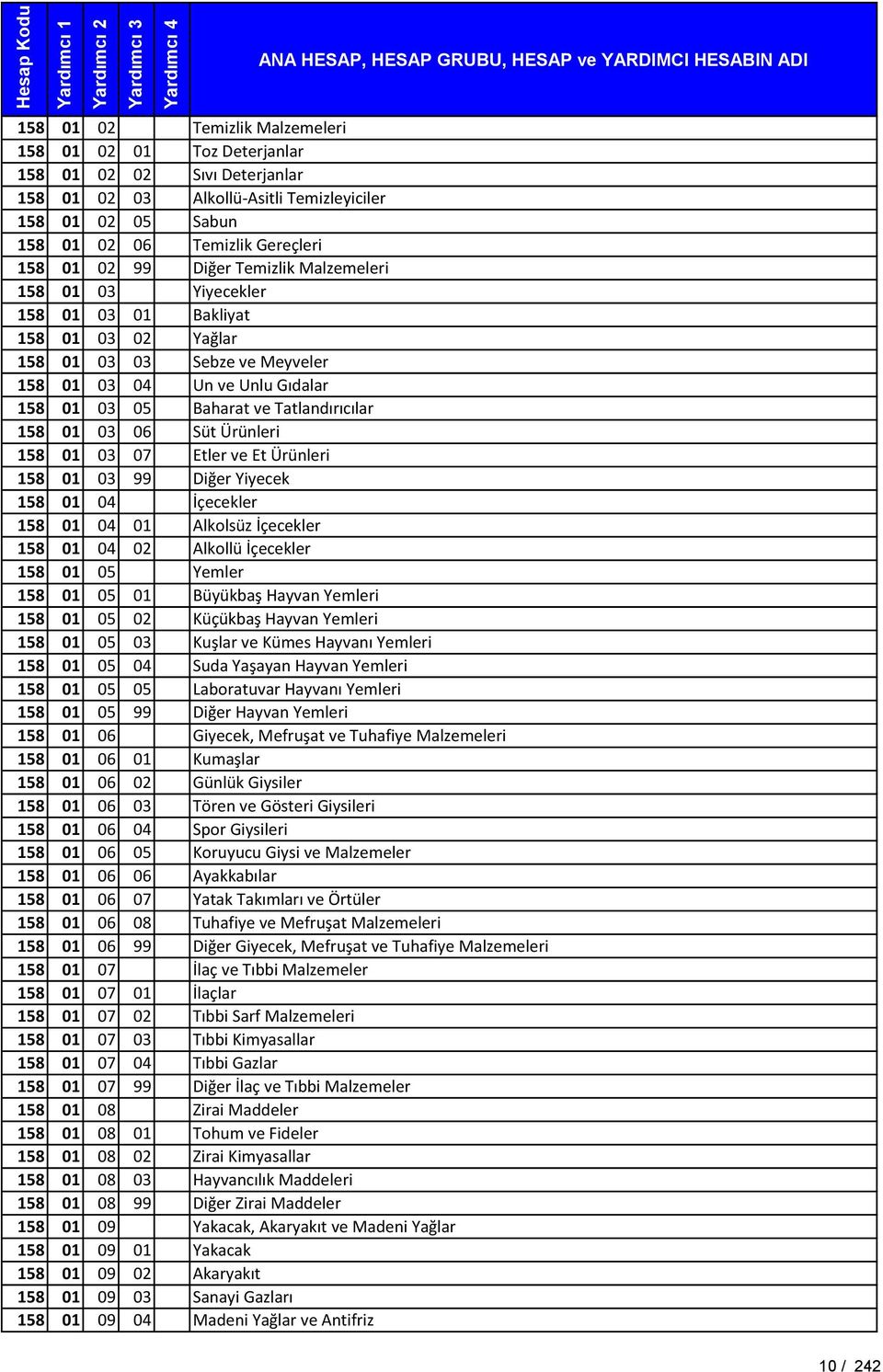 158 01 03 03 Sebze ve Meyveler 158 01 03 04 Un ve Unlu Gıdalar 158 01 03 05 Baharat ve Tatlandırıcılar 158 01 03 06 Süt Ürünleri 158 01 03 07 Etler ve Et Ürünleri 158 01 03 99 Diğer Yiyecek 158 01 04