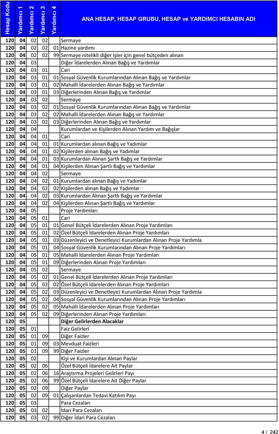 Mahalli İdarelerden Alınan Bağış ve Yardımlar 120 04 03 01 03 Diğerlerinden Alınan Bağış ve Yardımlar 120 04 03 02 Sermaye 120 04 03 02 01 Sosyal Güvenlik Kurumlarından Alınan Bağış ve Yardımlar 120