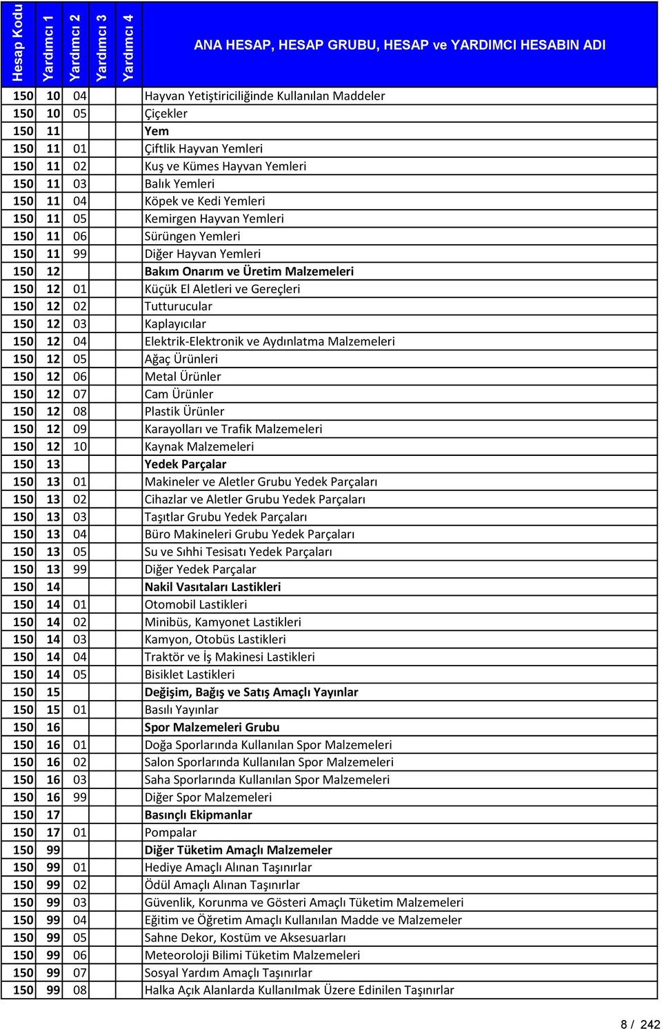 Hayvan Yemleri 150 12 Bakım Onarım ve Üretim Malzemeleri 150 12 01 Küçük El Aletleri ve Gereçleri 150 12 02 Tutturucular 150 12 03 Kaplayıcılar 150 12 04 Elektrik-Elektronik ve Aydınlatma Malzemeleri