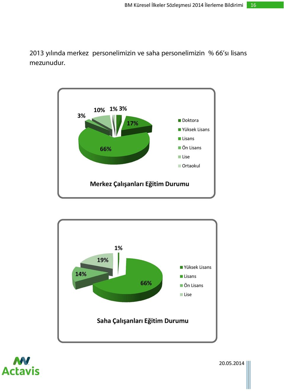 3% 10% 1% 3% 17% 66% Doktora Yüksek Lisans Lisans Ön Lisans Lise