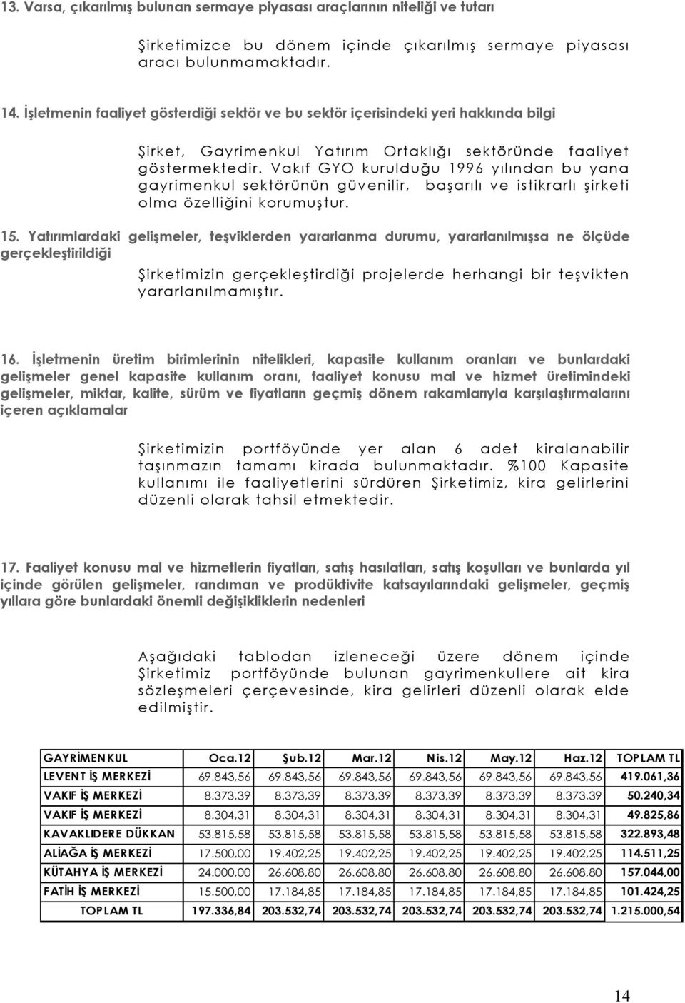 Vakıf GYO kurulduğu 1996 yılından bu yana gayrimenkul sektörünün güv enilir, başarılı ve istikrarlı şirketi olma özelliğini korumuştur. 15.