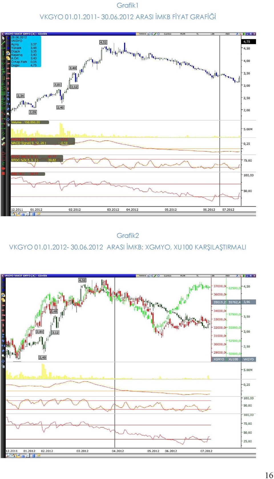 Grafik2 VKGYO 01.01.2012-30.06.