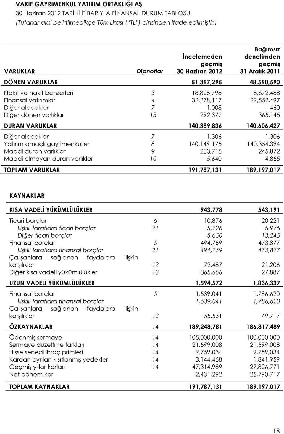 yatırımlar 4 32,278,117 29,552,497 Diğer alacaklar 7 1,008 460 Diğer dönen varlıklar 13 292,372 365,145 DURAN VARLIKLAR 140,389,836 140,606,427 Diğer alacaklar 7 1,306 1,306 Yatırım amaçlı