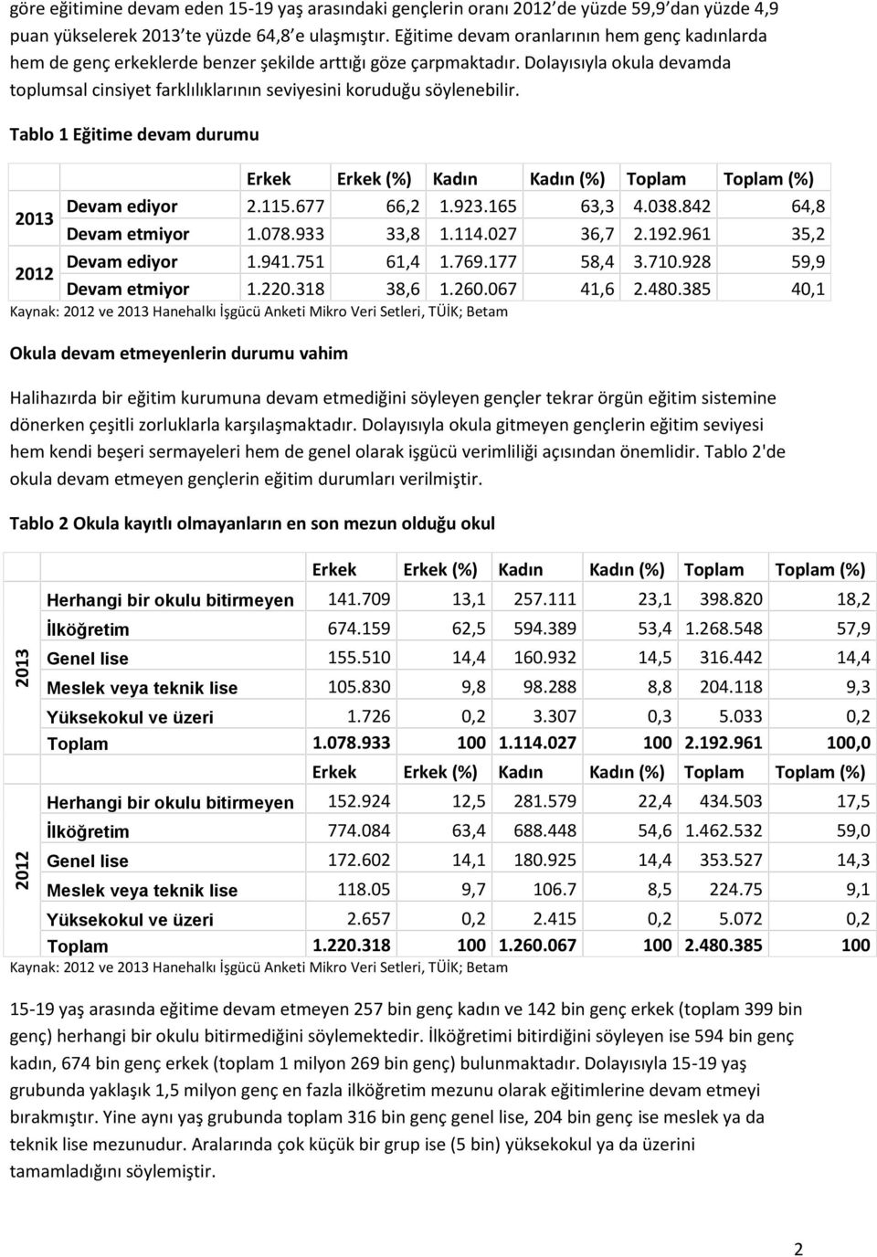 Dolayısıyla okula devamda toplumsal cinsiyet farklılıklarının seviyesini koruduğu söylenebilir. Tablo 1 Eğitime devam durumu Erkek Erkek (%) Kadın Kadın (%) Toplam Toplam (%) Devam ediyor 2.115.