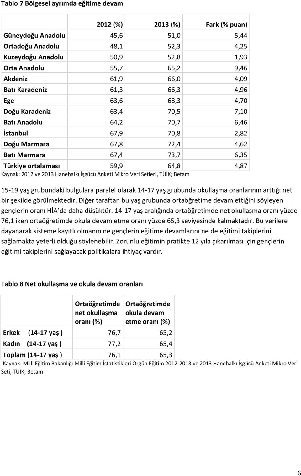 73,7 6,35 Türkiye ortalaması 59,9 64,8 4,87 15-19 yaş grubundaki bulgulara paralel olarak 14-17 yaş grubunda okullaşma oranlarının arttığı net bir şekilde görülmektedir.