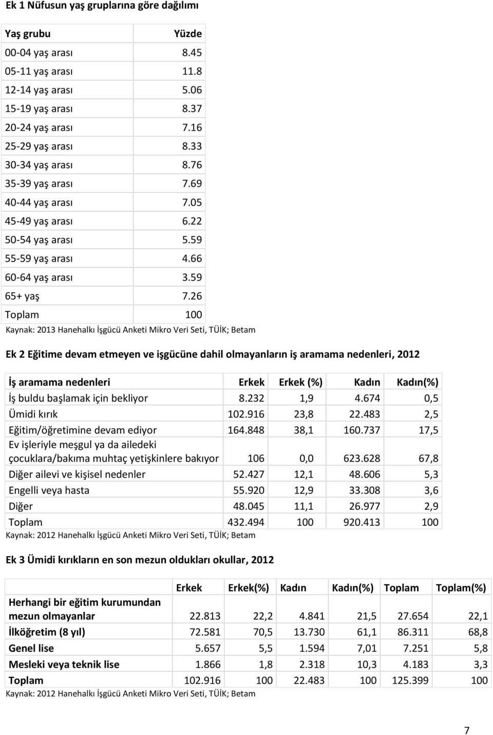 26 Toplam 100 Ek 2 Eğitime devam etmeyen ve işgücüne dahil olmayanların iş aramama nedenleri, 2012 İş aramama nedenleri Erkek Erkek (%) Kadın Kadın(%) İş buldu başlamak için bekliyor 8.232 1,9 4.