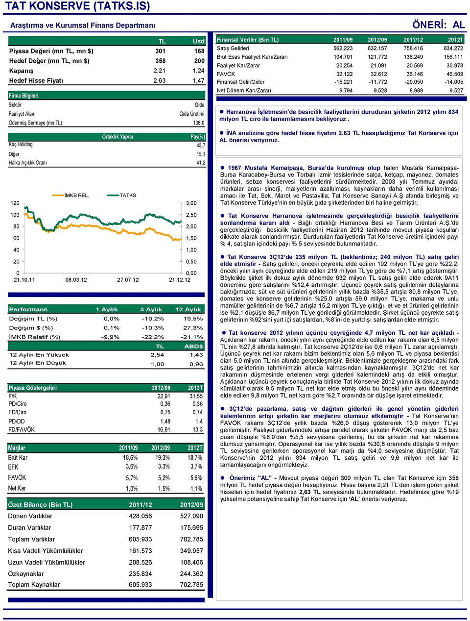 Alanı Gıda Üretimi Ödenmiş Sermaye (mn TL) 136,0 Ortaklık Yapısı Pay(%) Koç Holding 43,7 Diğer 1,1 Halka Açıklık Oranı 41, 10 100 80 60 40 0 İMKB REL. TATKS 3,00,0,00 1,0 1,00 0,0 0 0,00 1.10.11 08.