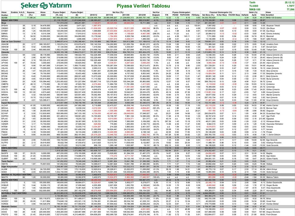 PD/DD FD/FAVÖK FD/Satış Net Borç (TL) N.Kar Marjı FAVÖK Marjı Haftalık Aylık Yıllık Senetleri XU100 77,96.4 447,989,87,704 0,9,641,161 3,36,49,704 9,069,846,07 1,8,69,313 8,68,797,149 34.9% 1. 1.7 8.