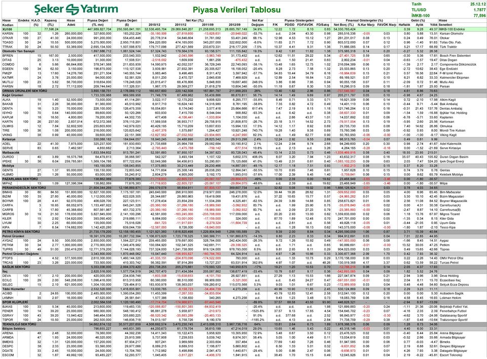 PD/DD FD/FAVÖK FD/Satış Net Borç (TL) N.Kar Marjı FAVÖK Marjı Haftalık Aylık Yıllık Senetleri XU100 77,96.4 447,989,87,704 0,9,641,161 3,36,49,704 9,069,846,07 1,8,69,313 8,68,797,149 34.9% 1. 1.7 8.