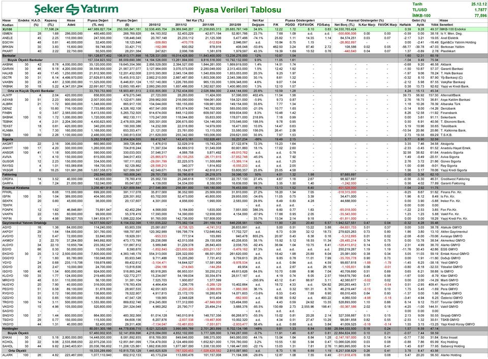 PD/DD FD/FAVÖK FD/Satış Net Borç (TL) N.Kar Marjı FAVÖK Marjı Haftalık Aylık Yıllık Senetleri XU100 77,96.4 447,989,87,704 0,9,641,161 3,36,49,704 9,069,846,07 1,8,69,313 8,68,797,149 34.9% 1. 1.7 8.