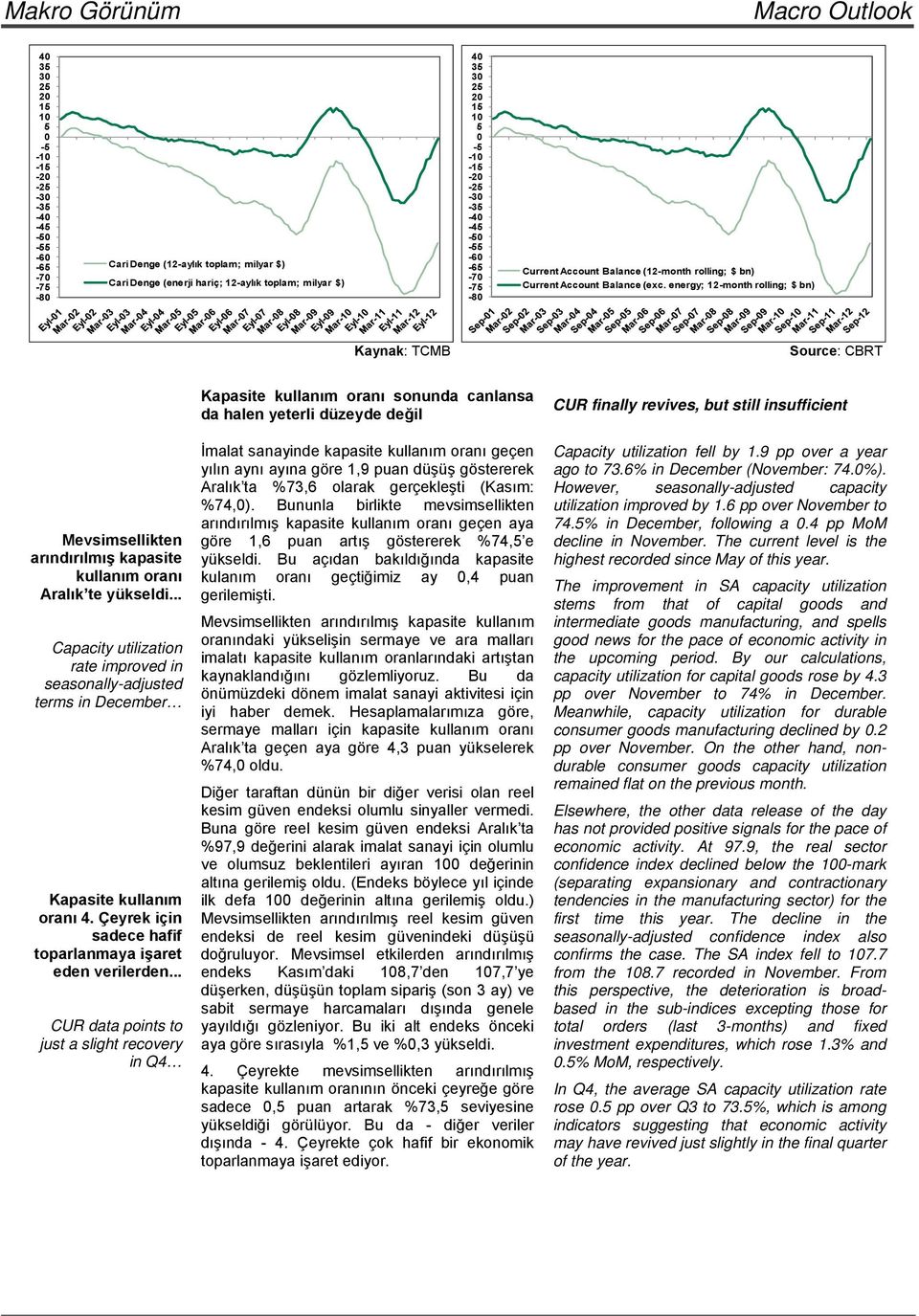 energy; 1-month rolling; $ bn) Kaynak: TCMB Source: CBRT Mevsimsellikten arındırılmış kapasite kullanım oranı Aralık te yükseldi.