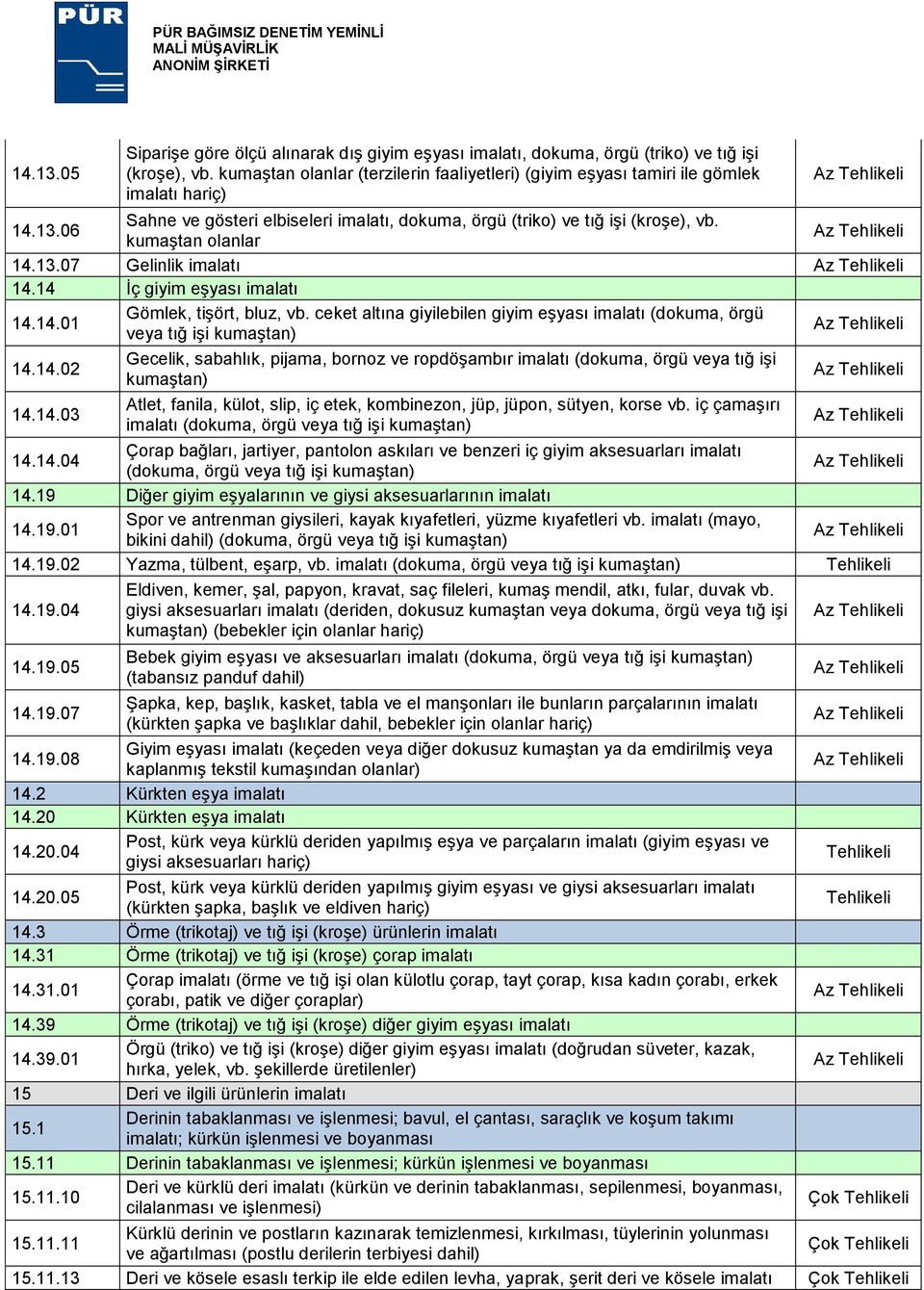 kumaģtan olanlar 14.13.07 Gelinlik imalatı 14.14 Ġç giyim eģyası imalatı 14.14.01 Gömlek, tiģört, bluz, vb. ceket altına giyilebilen giyim eģyası imalatı (dokuma, örgü veya tığ iģi kumaģtan) 14.14.02 14.