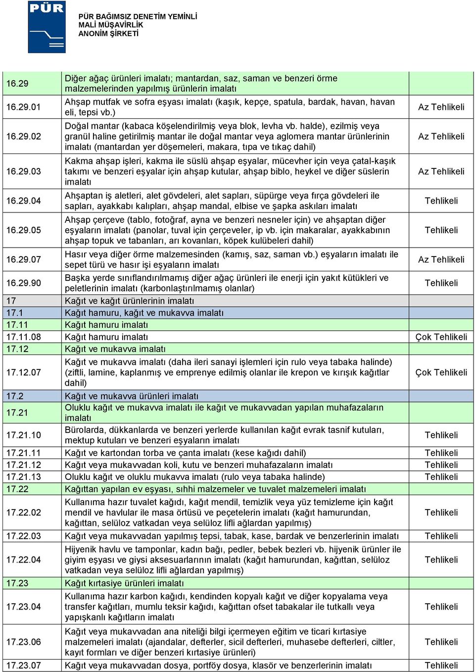 01 02 03 04 05 07 Diğer ağaç ürünleri imalatı; mantardan, saz, saman ve benzeri örme malzemelerinden yapılmıģ ürünlerin imalatı AhĢap mutfak ve sofra eģyası imalatı (kaģık, kepçe, spatula, bardak,