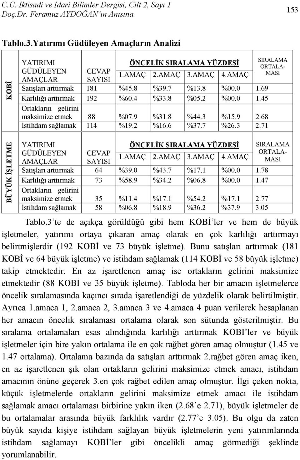 69 Karlılığı arttırmak 192 %60.4 %33.8 %05.2 %00.0 1.45 Ortakların gelirini maksimize etmek 88 %07.9 %31.8 %44.3 %15.9 2.68 İstihdam sağlamak 114 %19.2 %16.6 %37.7 %26.3 2.