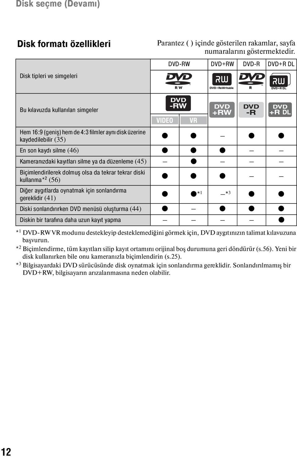 silme ya da düzenleme (45) z Biçimlendirilerek dolmuş olsa da tekrar tekrar diski kullanma* 2 (56) Diğer aygıtlarda oynatmak için sonlandırma gereklidir (41) z z z * 1 DVD-RW VR modunu destekleyip