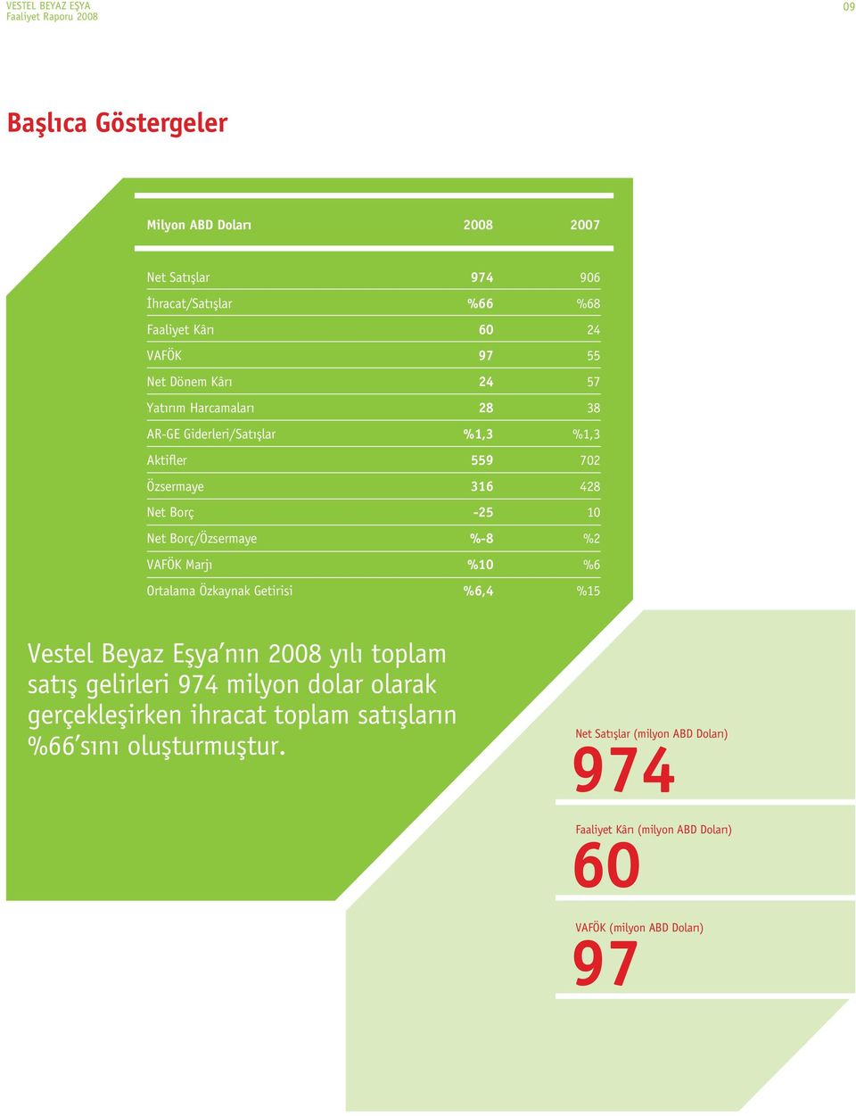 Marj %10 %6 Ortalama Özkaynak Getirisi %6,4 %15 Vestel Beyaz Eflya n n 2008 y l toplam sat fl gelirleri 974 milyon dolar olarak gerçekleflirken