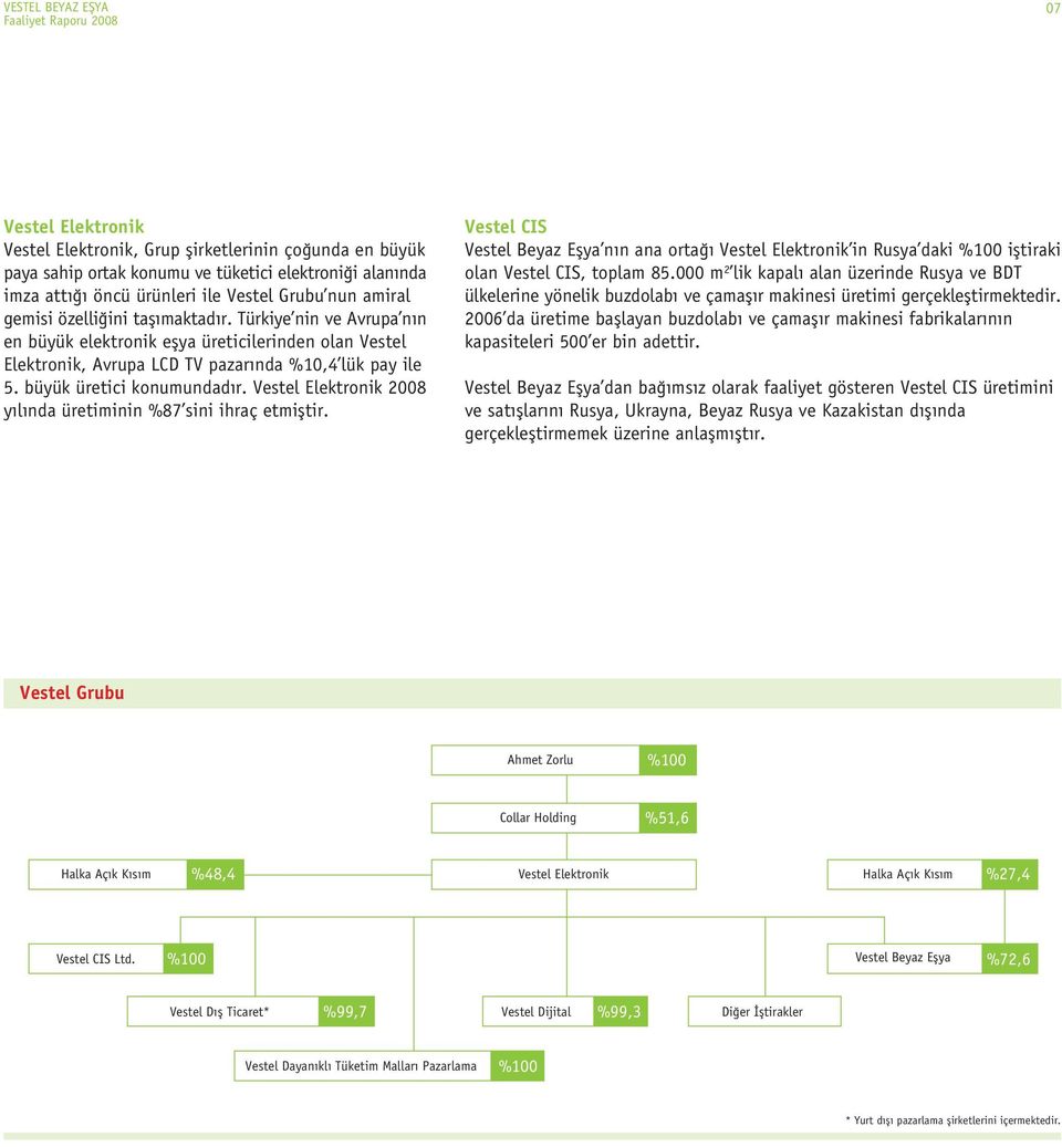 Vestel Elektronik 2008 y l nda üretiminin %87 sini ihraç etmifltir. Vestel CIS Vestel Beyaz Eflya n n ana orta Vestel Elektronik in Rusya daki %100 ifltiraki olan Vestel CIS, toplam 85.