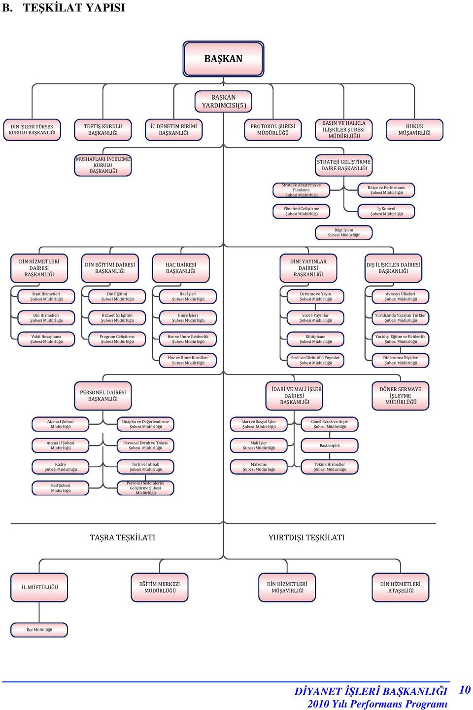 Geliştirme Şubesi Müdürlüğü İç Kontrol Şubesi Müdürlüğü Bilgi İşlem Şubesi Müdürlüğü DİN HİZMETLERİ DAİRESİ BAŞKANLIĞI DİN EĞİTİMİ DAİRESİ BAŞKANLIĞI HAC DAİRESİ BAŞKANLIĞI DİNİ YAYINLAR DAİRESİ