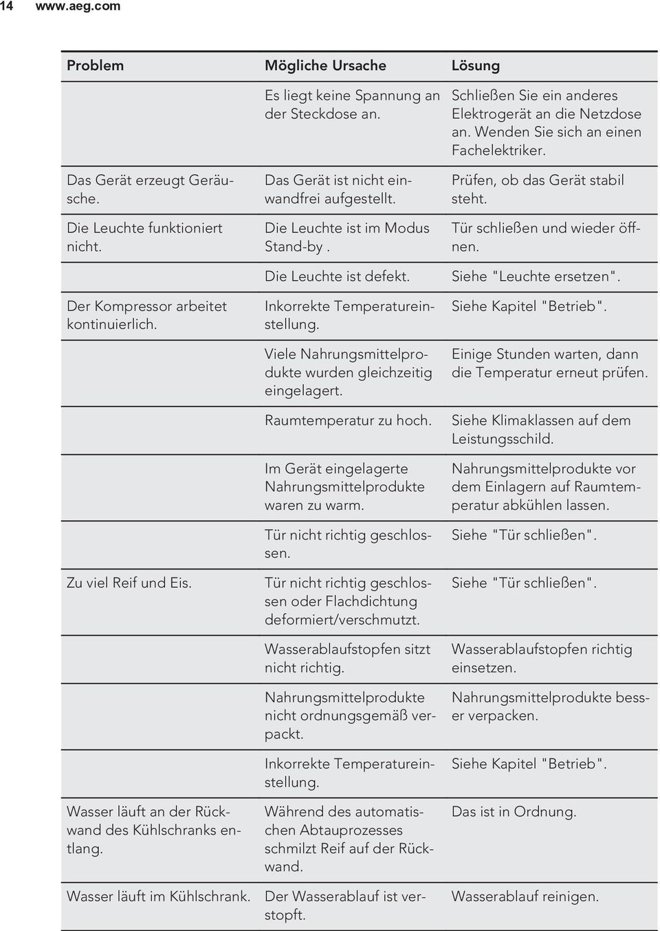 Wasser läuft im Kühlschrank. Das Gerät ist nicht einwandfrei aufgestellt. Die Leuchte ist im Modus Stand-by. Die Leuchte ist defekt. Inkorrekte Temperatureinstellung.