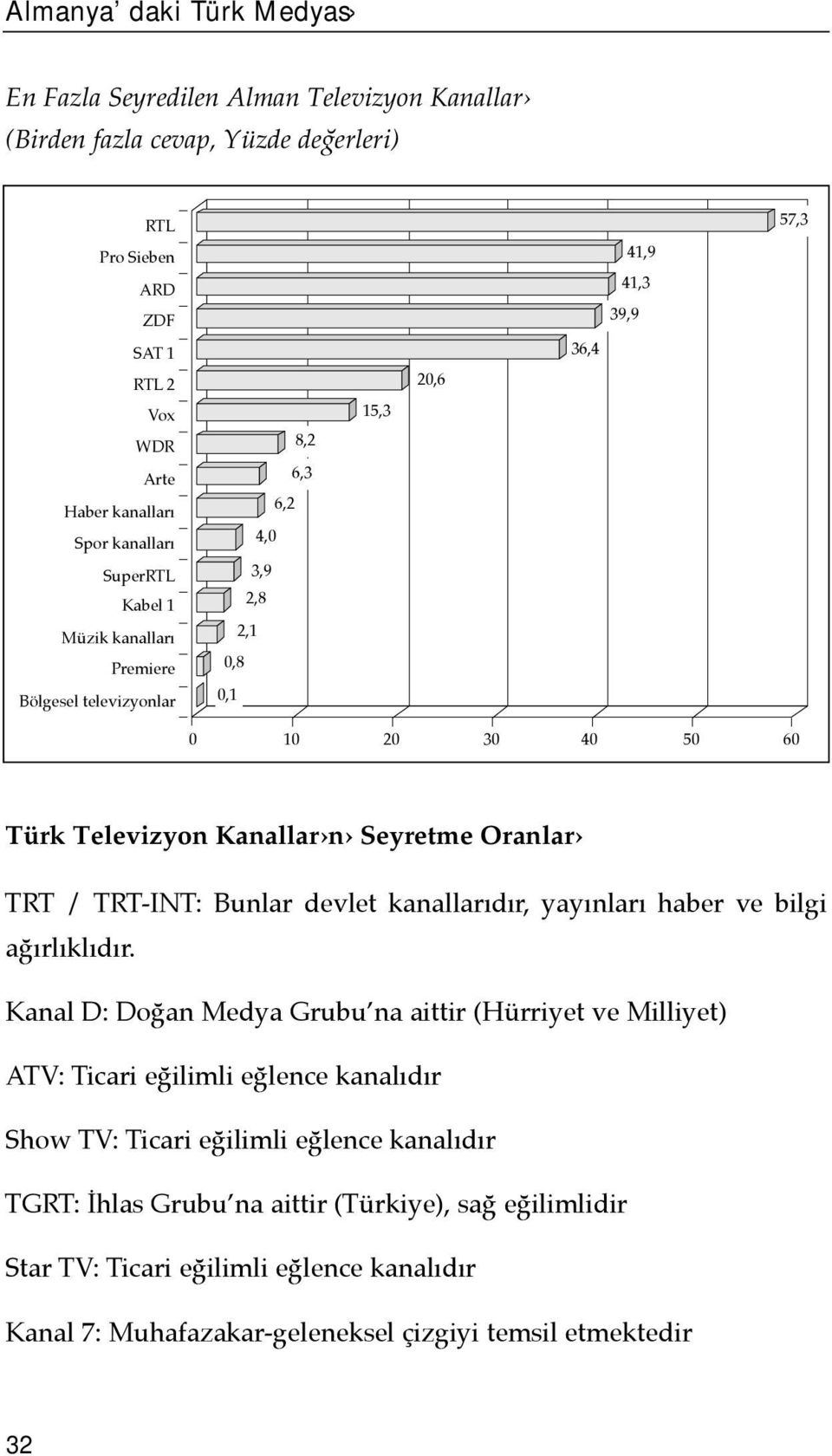 Oranlar TRT / TRT-INT: Bunlar devlet kanallarõdõr, yayõnlarõ haber ve bilgi ağõrlõklõdõr.