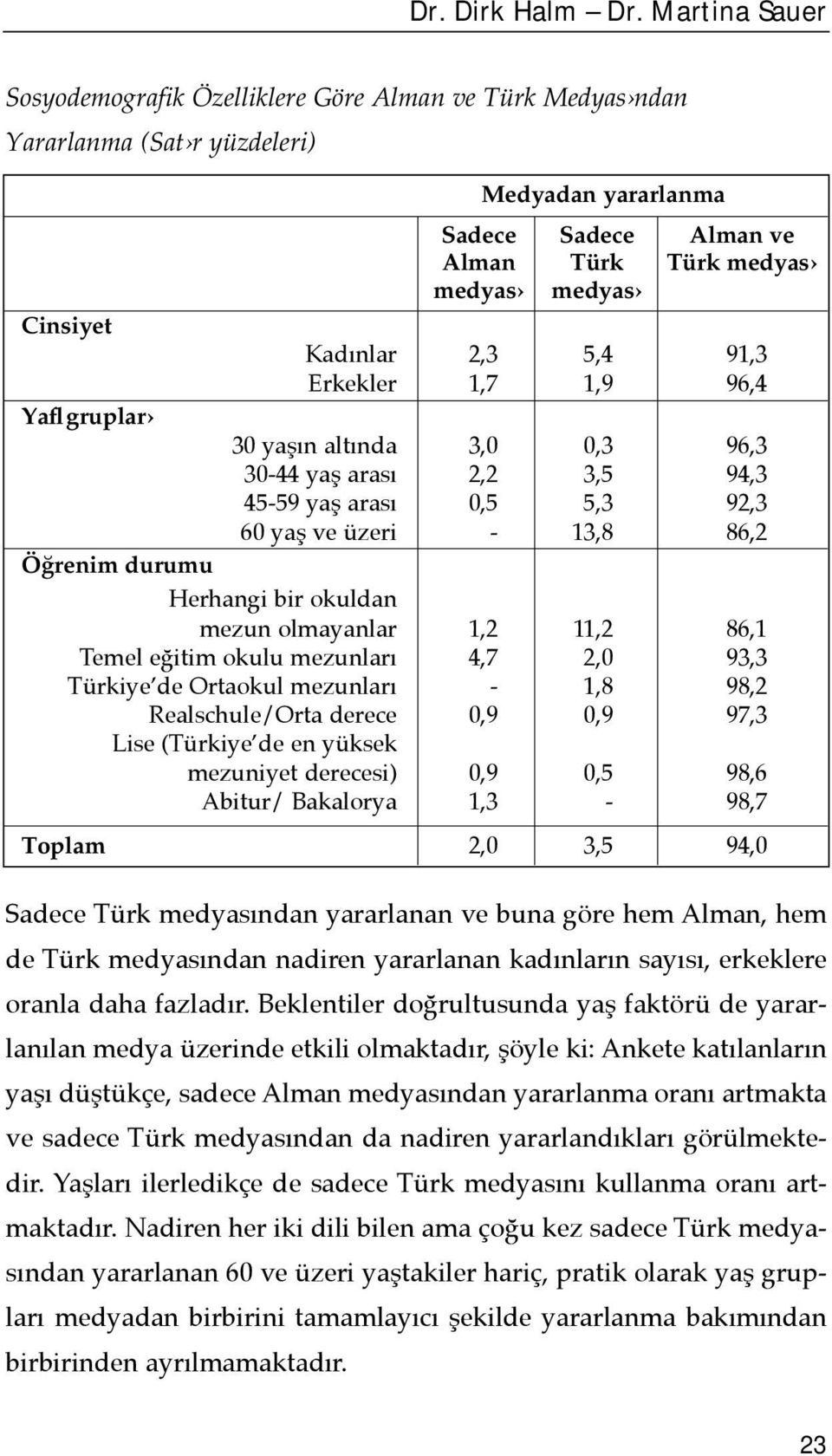 2,3 5,4 91,3 Erkekler 1,7 1,9 96,4 Yafl gruplar 30 yaşõn altõnda 3,0 0,3 96,3 30-44 yaş arasõ 2,2 3,5 94,3 45-59 yaş arasõ 0,5 5,3 92,3 60 yaş ve üzeri - 13,8 86,2 Öğrenim durumu Herhangi bir okuldan