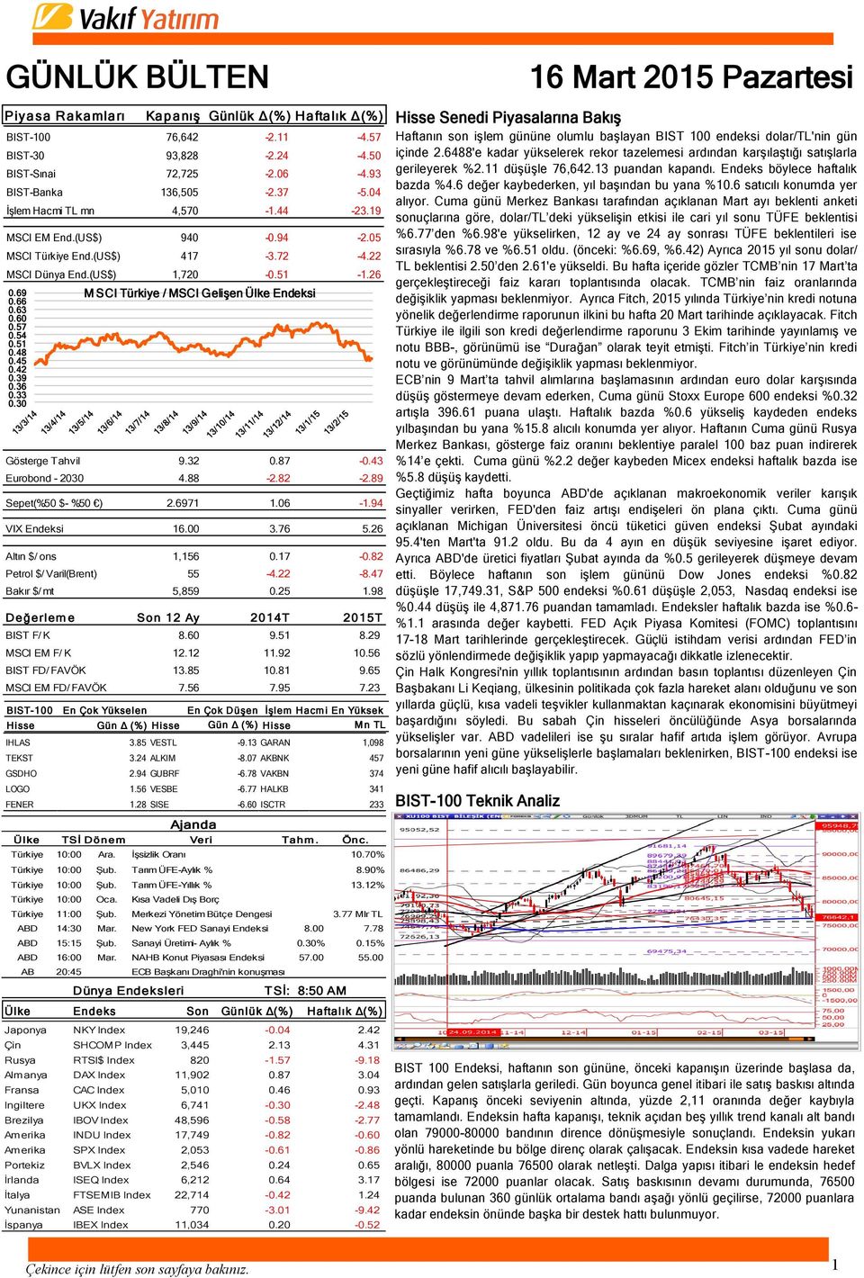 45 0.42 0.39 0.36 0.33 0.30 Gösterge Tahvil 9.32 0.87-0.43 Eurobond - 2030 4.88-2.82-2.89 Sepet(%50 $- %50 ) 2.6971 1.06-1.94 VIX Endeksi 16.00 3.76 5.26 Altın $/ ons 1,156 0.17-0.