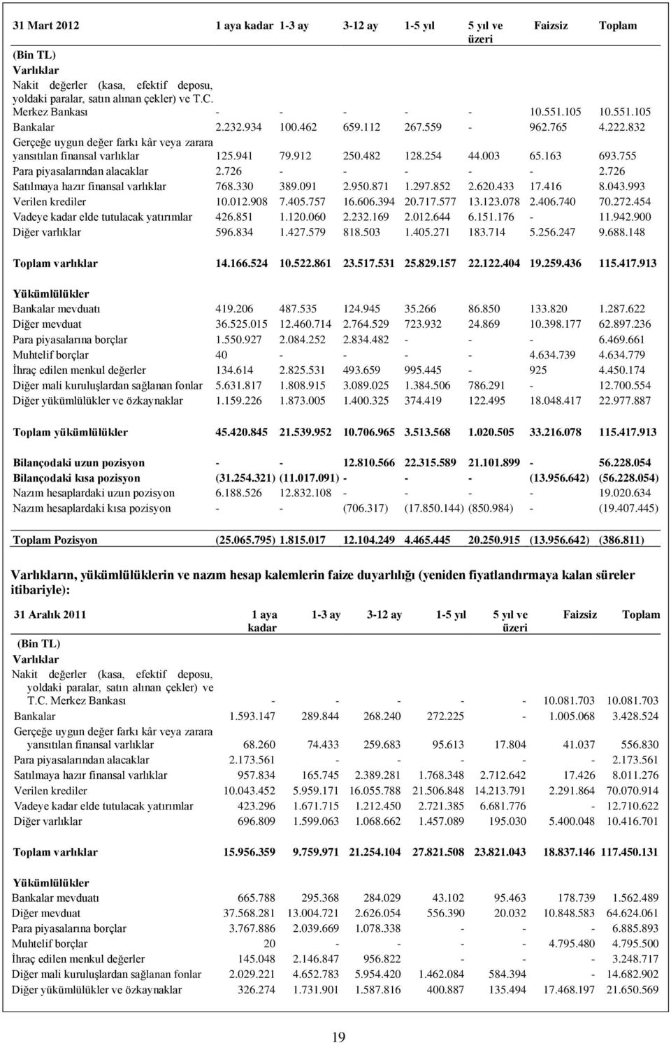 755 Para piyasalarından alacaklar 2.726 2.726 Satılmaya hazır finansal varlıklar 768.330 389.091 2.950.871 1.297.852 2.620.433 17.416 8.043.993 Verilen krediler 10.012.908 7.405.757 16.606.394 20.717.