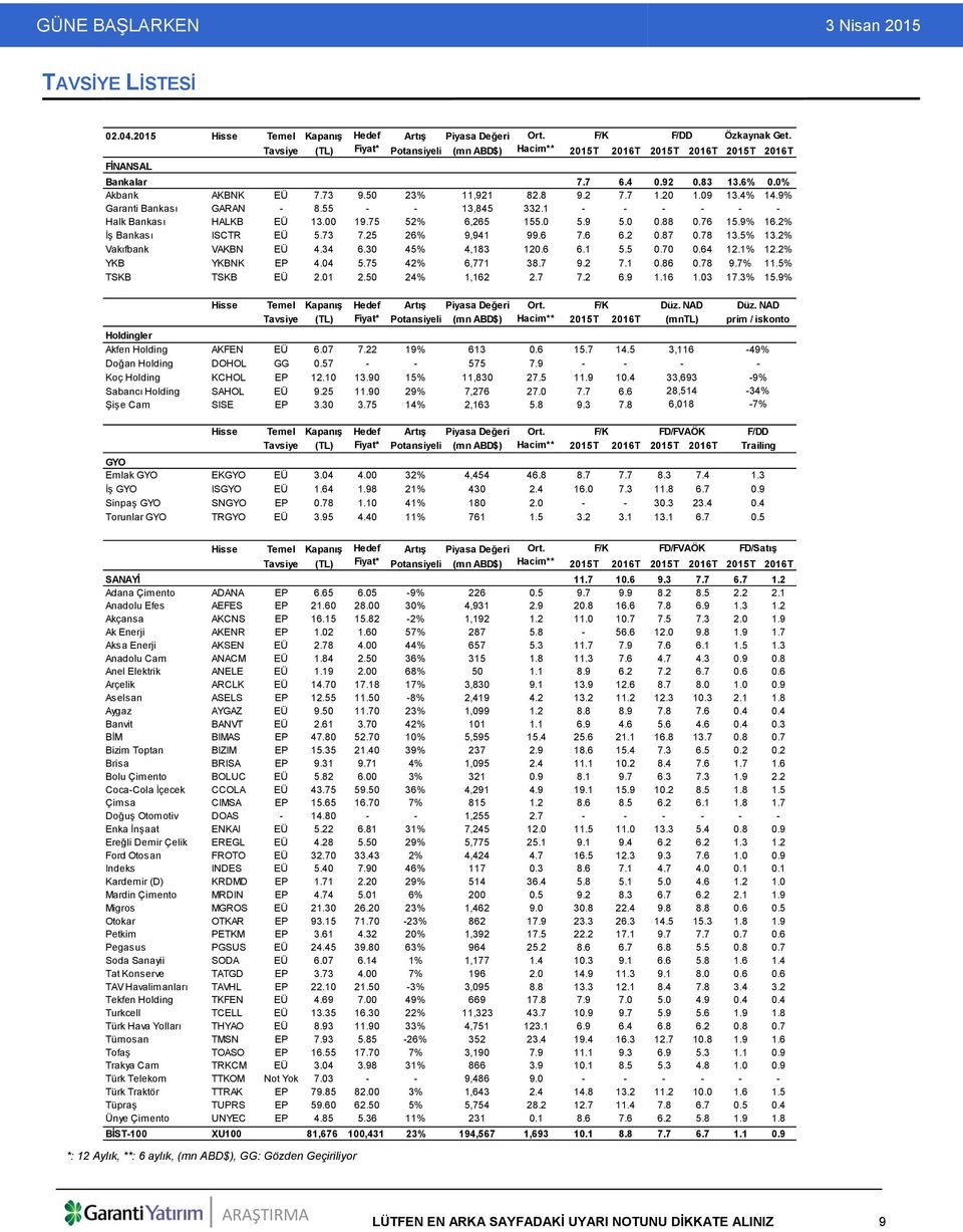 09 13.4% 14.9% Garanti Bankası GARAN - 8.55 - - 13,845 332.1 - - - - - - Halk Bankası HALKB EÜ 13.00 19.75 52% 6,265 155.0 5.9 5.0 0.88 0.76 15.9% 16.2% İş Bankası ISCTR EÜ 5.73 7.25 26% 9,941 99.6 7.