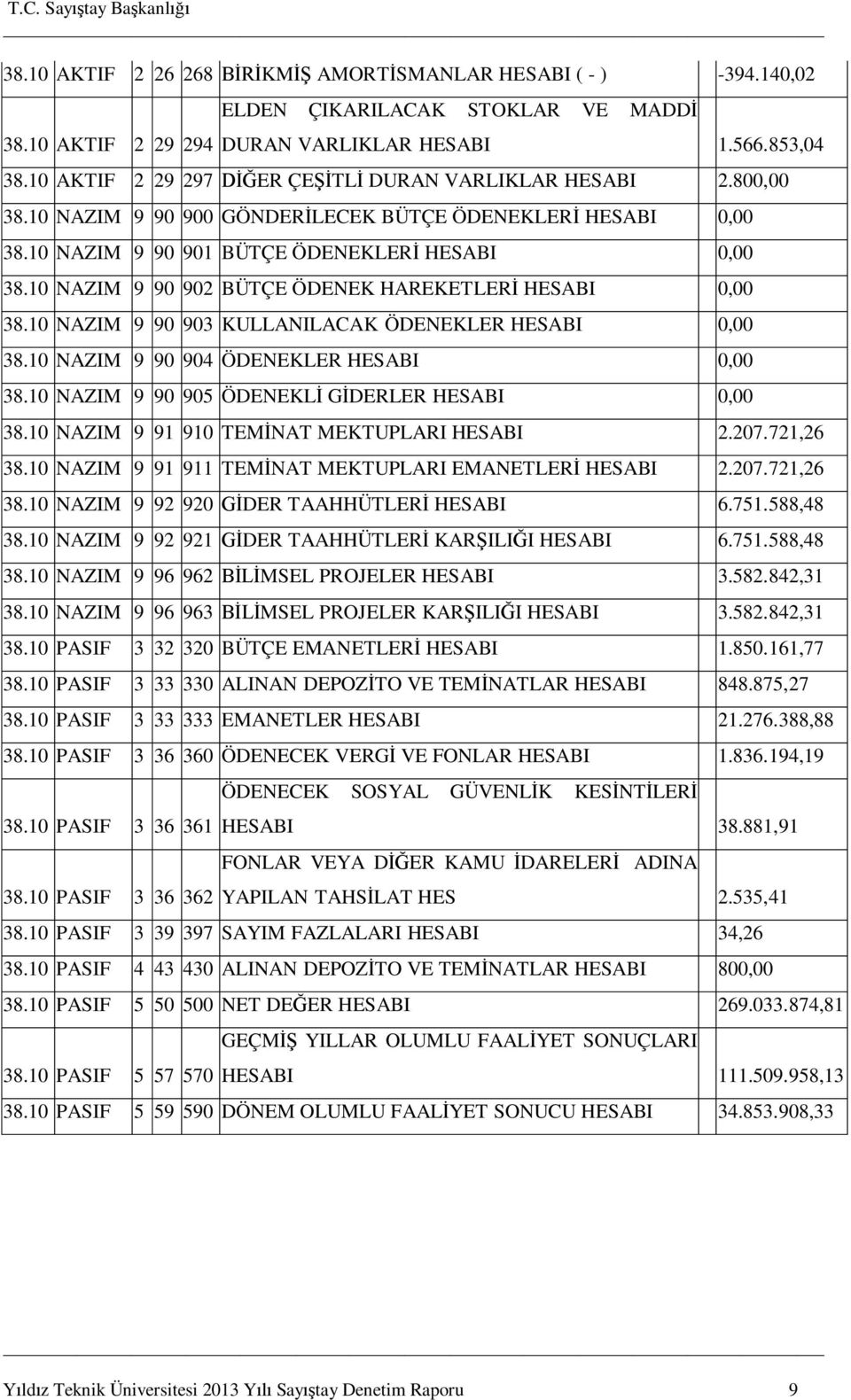 10 NAZIM 9 90 902 BÜTÇE ÖDENEK HAREKETLER HESABI 0,00 38.10 NAZIM 9 90 903 KULLANILACAK ÖDENEKLER HESABI 0,00 38.10 NAZIM 9 90 904 ÖDENEKLER HESABI 0,00 38.