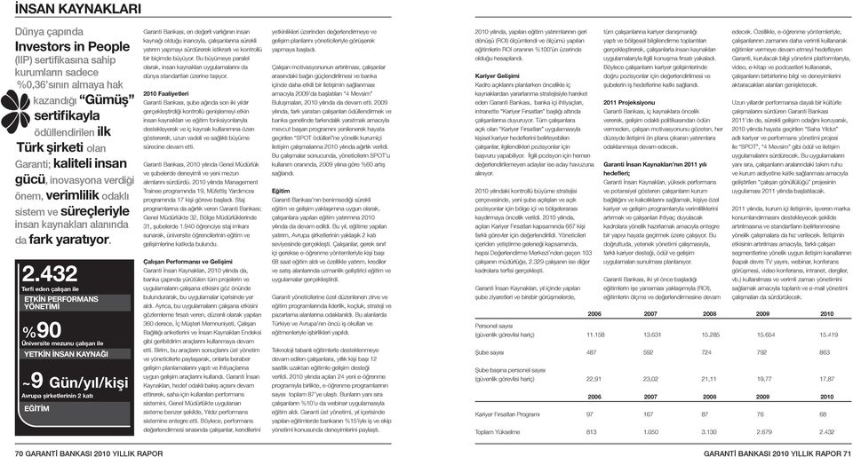 432 Terfi eden çalışan ile ETKİN PERFORMANS YÖNETİMİ %90 Üniversite mezunu çalışan ile YETKİN İNSAN KAYNAĞI ~9 Gün/yıl/kişi Avrupa şirketlerinin 2 katı EĞİTİM Garanti Bankası, en değerli varlığının