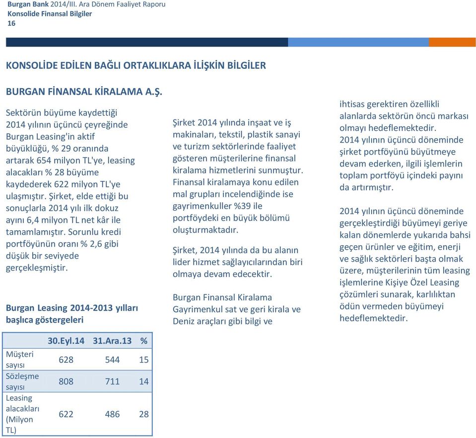 Sektörün büyüme kaydettiği 2014 yılının üçüncü çeyreğinde Burgan Leasing'in aktif büyüklüğü, % 29 oranında artarak 654 milyon TL'ye, leasing alacakları % 28 büyüme kaydederek 622 milyon TL'ye