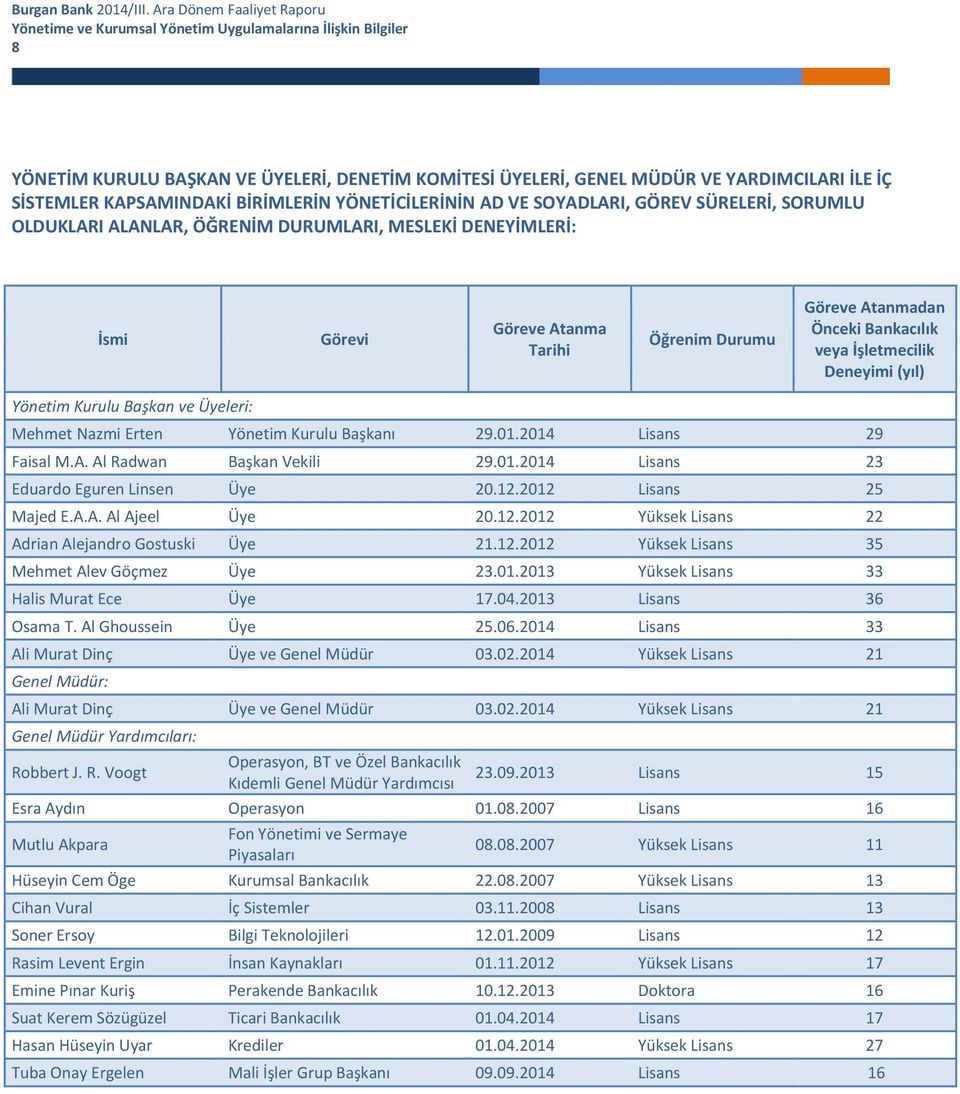 veya İşletmecilik Deneyimi (yıl) Yönetim Kurulu Başkan ve Üyeleri: Mehmet Nazmi Erten Yönetim Kurulu Başkanı 29.01.2014 Lisans 29 Faisal M.A. Al Radwan Başkan Vekili 29.01.2014 Lisans 23 Eduardo Eguren Linsen Üye 20.