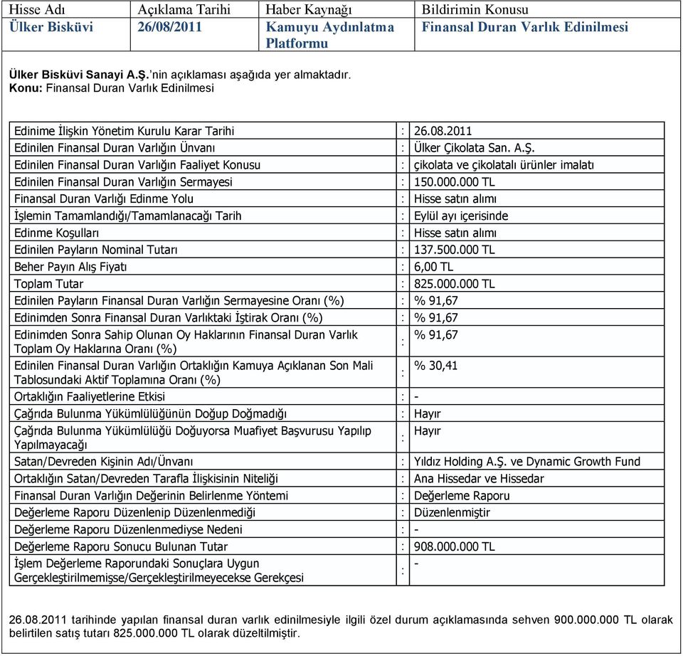 000 TL Finansal Duran Varlığı Edinme Yolu Hisse satın alımı İşlemin Tamamlandığı/Tamamlanacağı Tarih Eylül ayı içerisinde Edinme Koşulları Hisse satın alımı Edinilen Payların Nominal Tutarı 137.500.