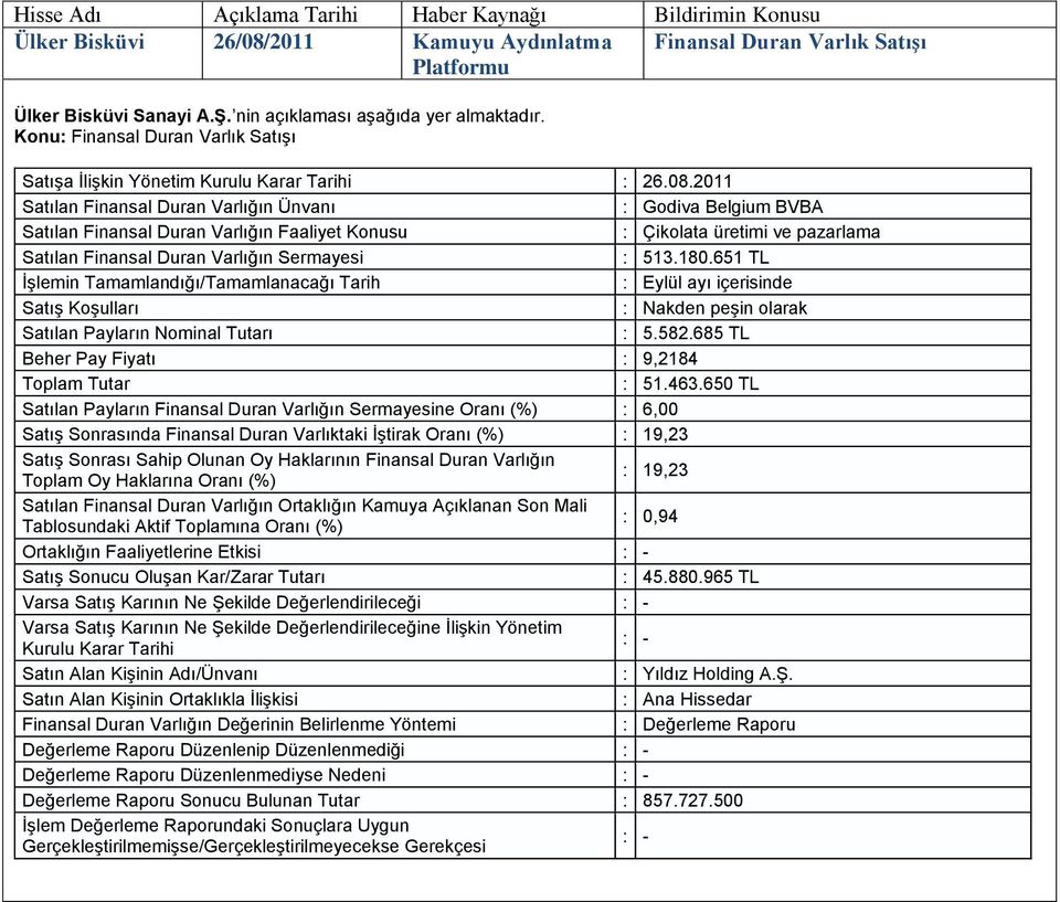 2011 Satılan Finansal Duran Varlığın Ünvanı Godiva Belgium BVBA Satılan Finansal Duran Varlığın Faaliyet Konusu Çikolata üretimi ve pazarlama Satılan Finansal Duran Varlığın Sermayesi 513.180.