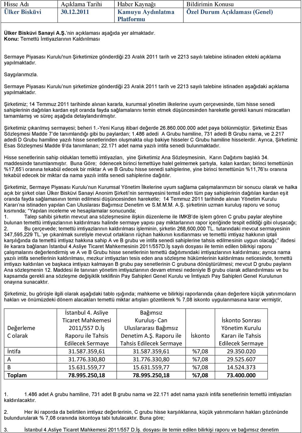 ekteki açıklama yapılmaktadır. Saygılarımızla. Sermaye Piyasası Kurulu nun Ģirketimize gönderdiği 23 Aralık 2011 tarih ve 2213 sayılı talebine istinaden aģağıdaki açıklama yapılmaktadır.
