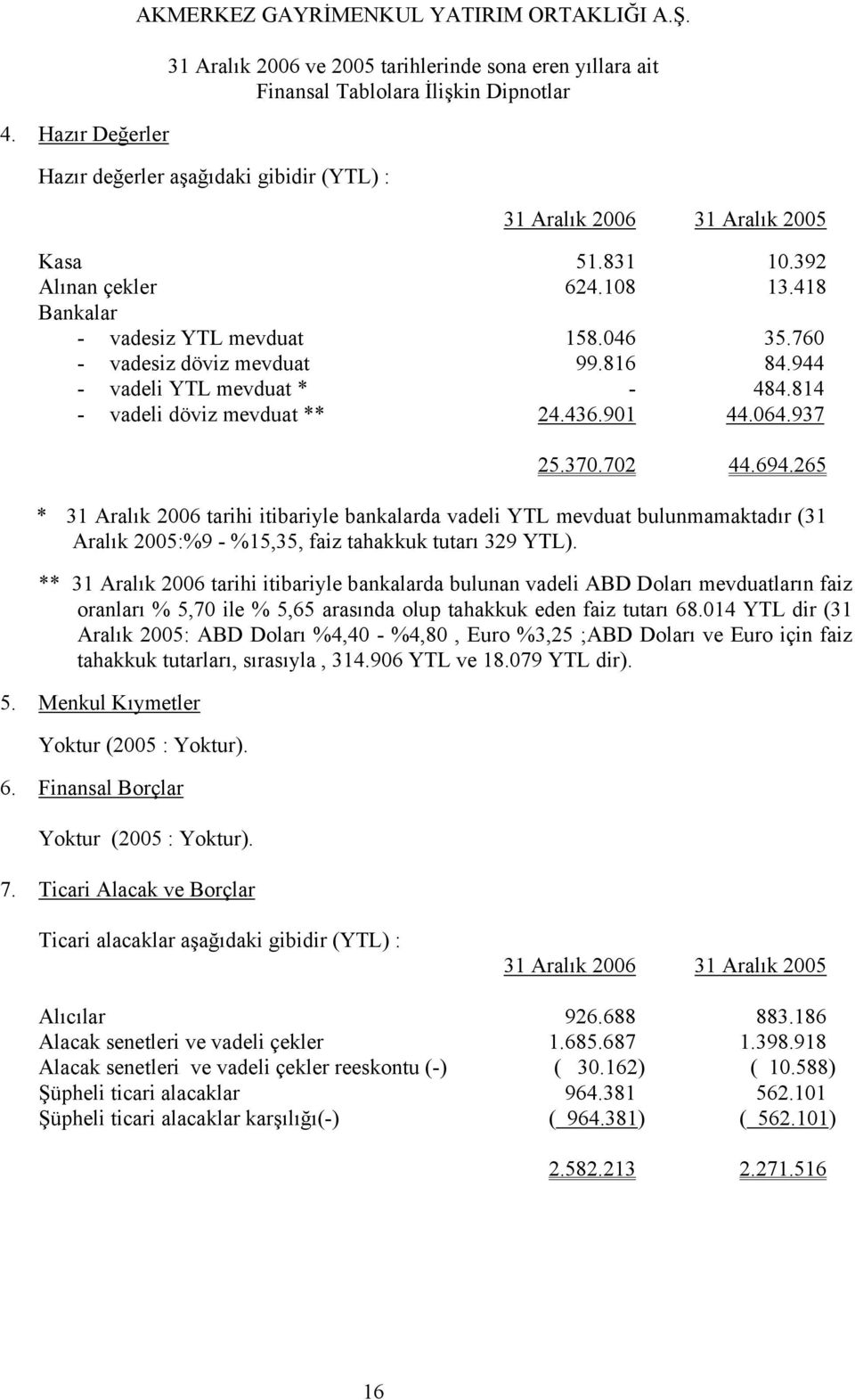 265 * 31 Aralık 2006 tarihi itibariyle bankalarda vadeli YTL mevduat bulunmamaktadır (31 Aralık 2005:%9 - %15,35, faiz tahakkuk tutarı 329 YTL).