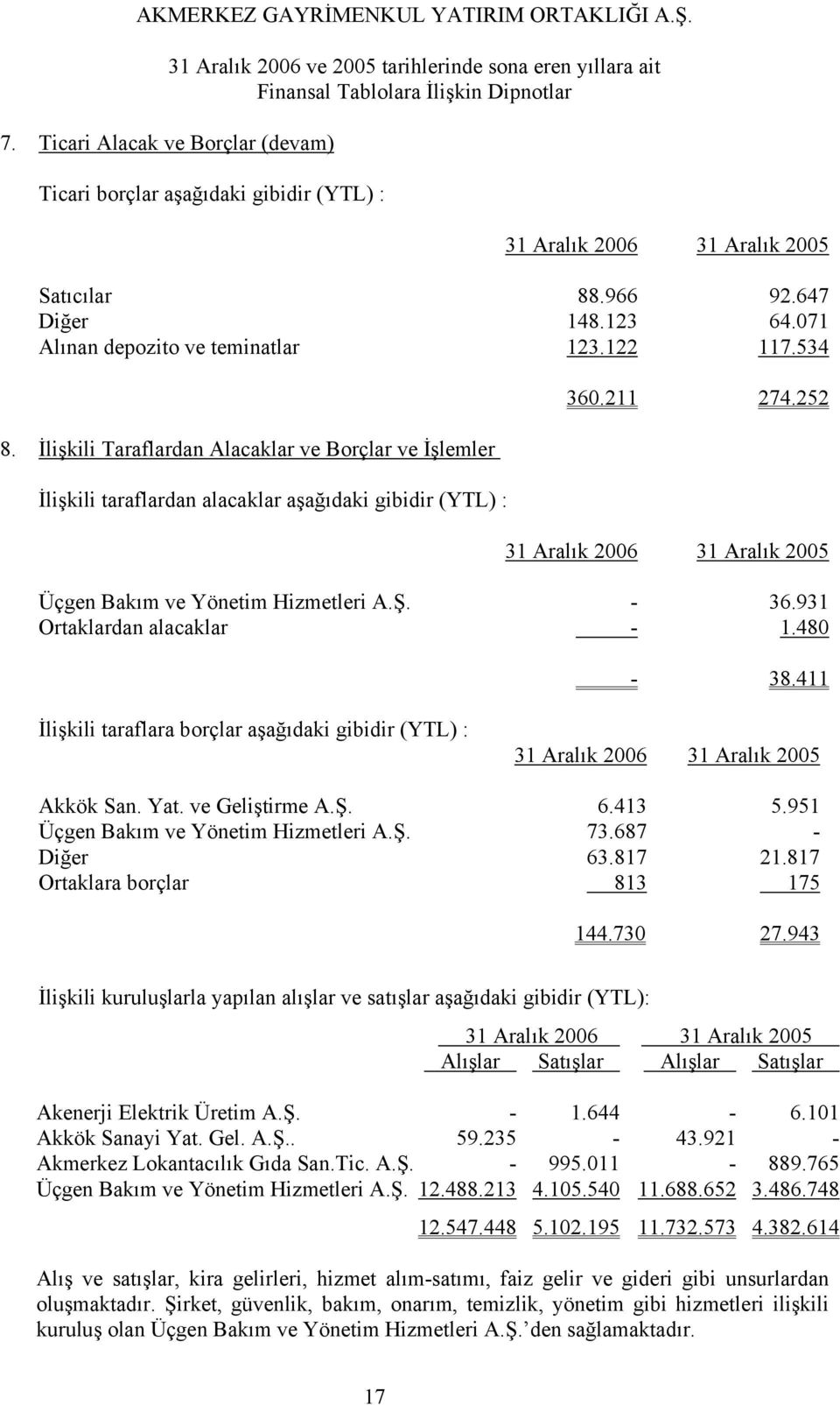 931 Ortaklardan alacaklar - 1.480-38.411 İlişkili taraflara borçlar aşağıdaki gibidir (YTL) : Akkök San. Yat. ve Geliştirme A.Ş. 6.413 5.951 Üçgen Bakım ve Yönetim Hizmetleri A.Ş. 73.687 - Diğer 63.