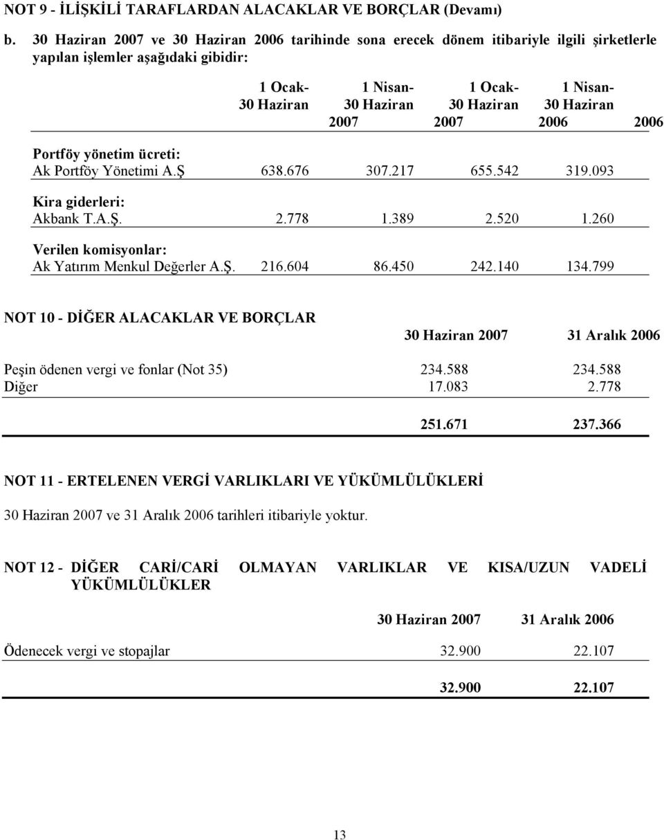 Haziran 2007 2007 2006 2006 Portföy yönetim ücreti: Ak Portföy Yönetimi A.Ş 638.676 307.217 655.542 319.093 Kira giderleri: Akbank T.A.Ş. 2.778 1.389 2.520 1.
