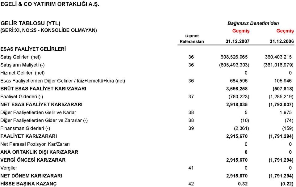 2006 ESAS FAALİYET GELİRLERİ Satış Gelirleri (net) 36 608,526,965 360,403,215 Satışların Maliyeti (-) 36 (605,493,303) (361,016,979) Hizmet Gelirleri (net) 0 0 Esas Faaliyetlerden Diğer Gelirler /