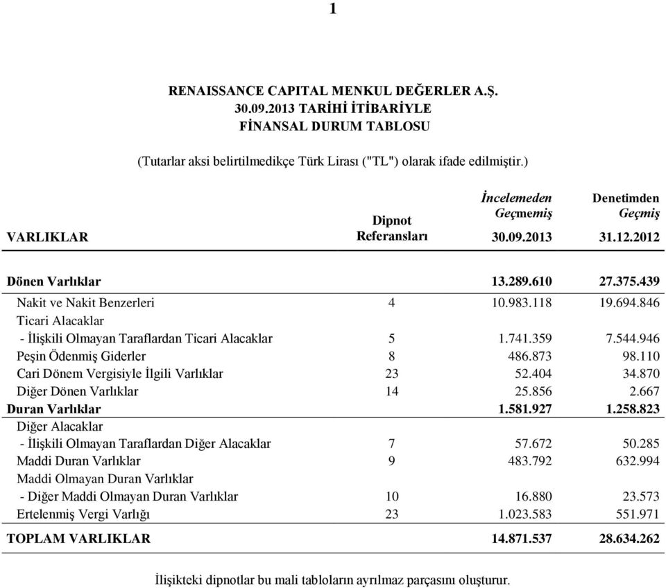 946 Peşin Ödenmiş Giderler 8 486.873 98.110 Cari Dönem Vergisiyle İlgili Varlıklar 23 52.404 34.870 Diğer Dönen Varlıklar 14 25.856 2.667 Duran Varlıklar 1.581.927 1.258.