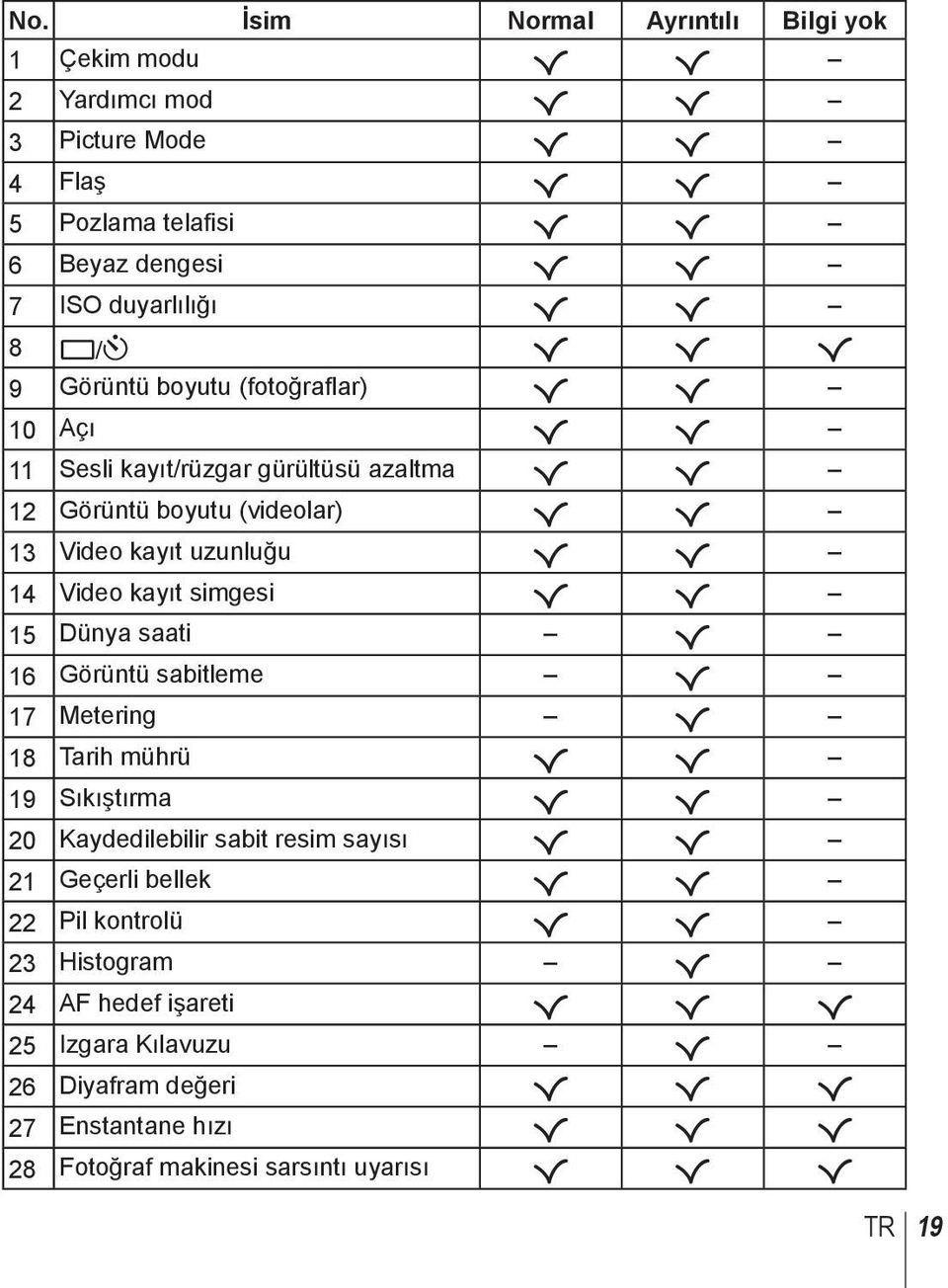 simgesi R R 15 Dünya saati R 16 Görüntü sabitleme R 17 Metering R 18 Tarih mührü R R 19 Sıkıştırma R R 20 Kaydedilebilir sabit resim sayısı R R 21 Geçerli bellek R R 22 Pil