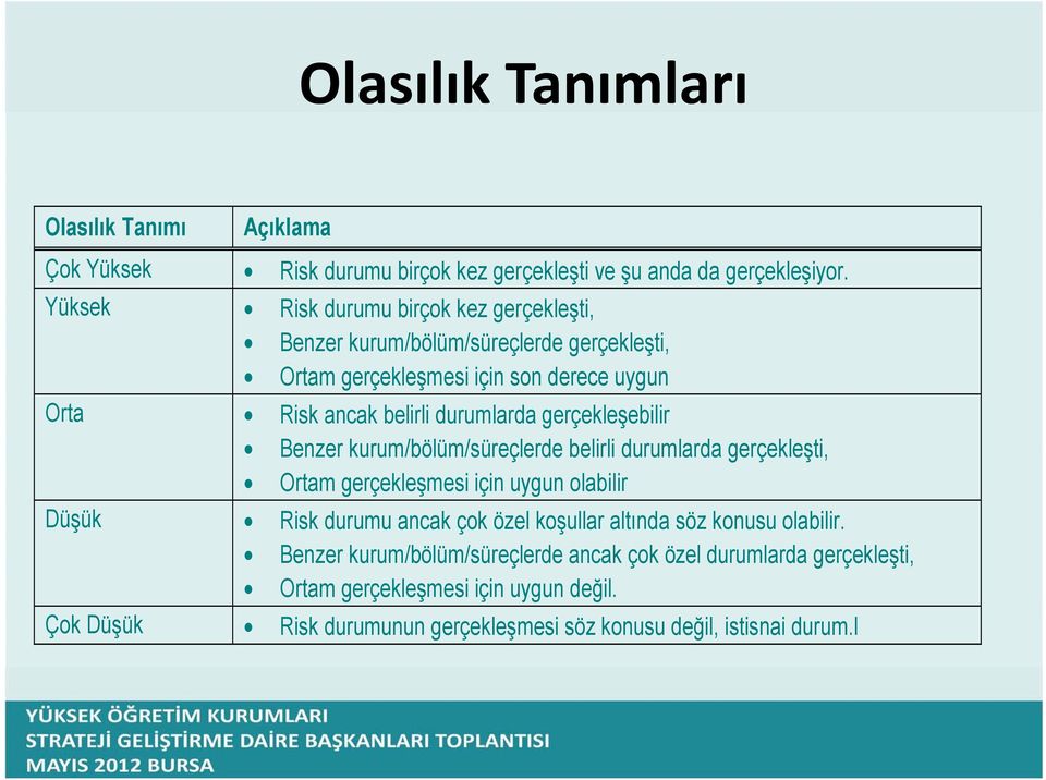 gerçekleşebilir Benzer kurum/bölüm/süreçlerde belirli durumlarda gerçekleşti, Ortam gerçekleşmesi için uygun olabilir Düşük Risk durumu ancak çok özel koşullar