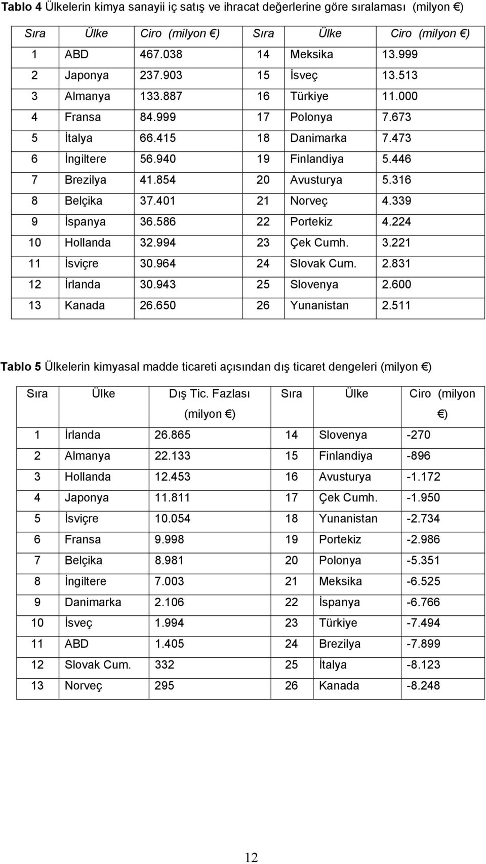 316 8 Belçika 37.401 21 Norveç 4.339 9 İspanya 36.586 22 Portekiz 4.224 10 Hollanda 32.994 23 Çek Cumh. 3.221 11 İsviçre 30.964 24 Slovak Cum. 2.831 12 İrlanda 30.943 25 Slovenya 2.600 13 Kanada 26.